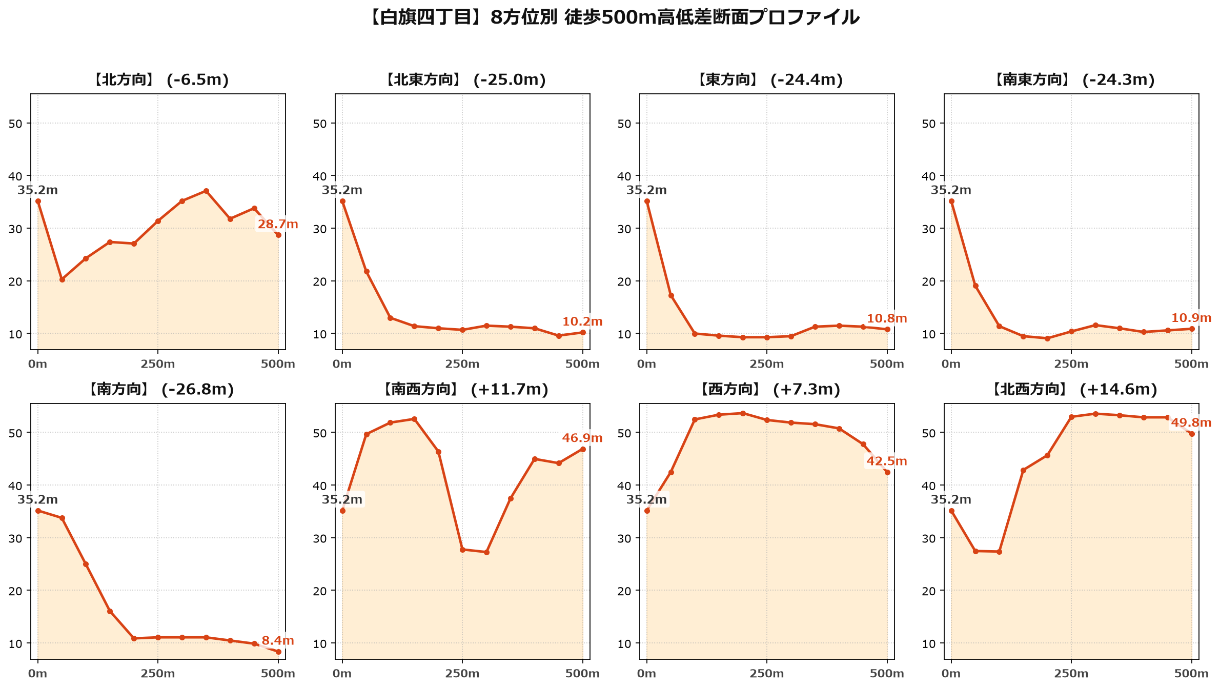 白旗四丁目の8方位別500m高低差断面プロファイル