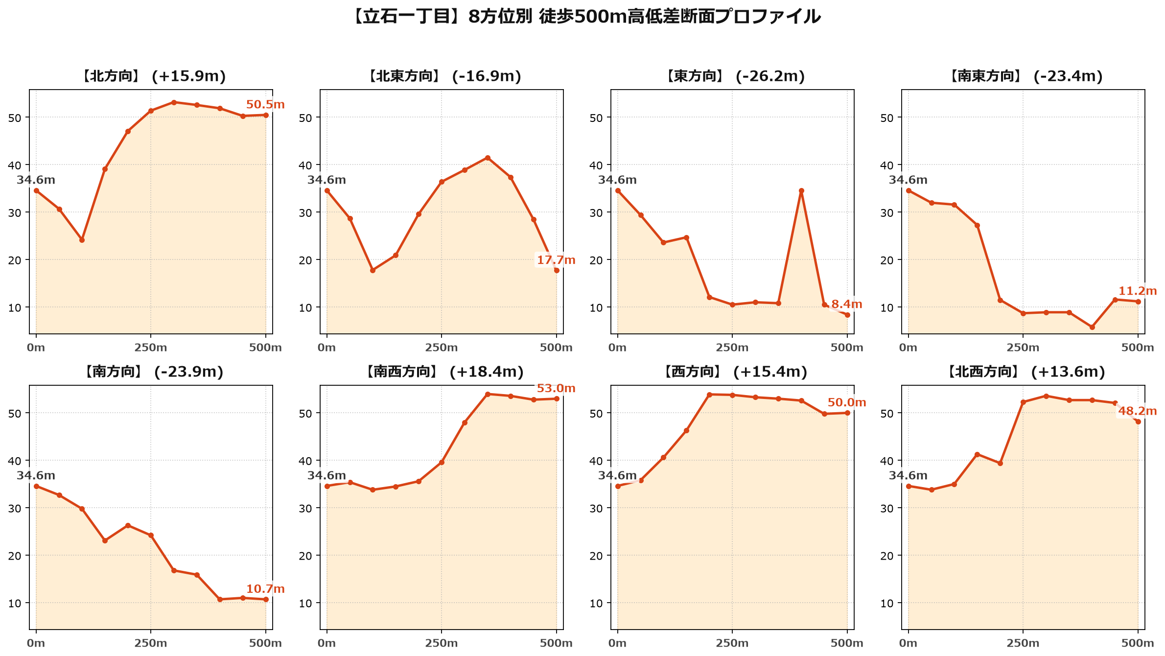 立石一丁目の8方位別500m高低差断面プロファイル