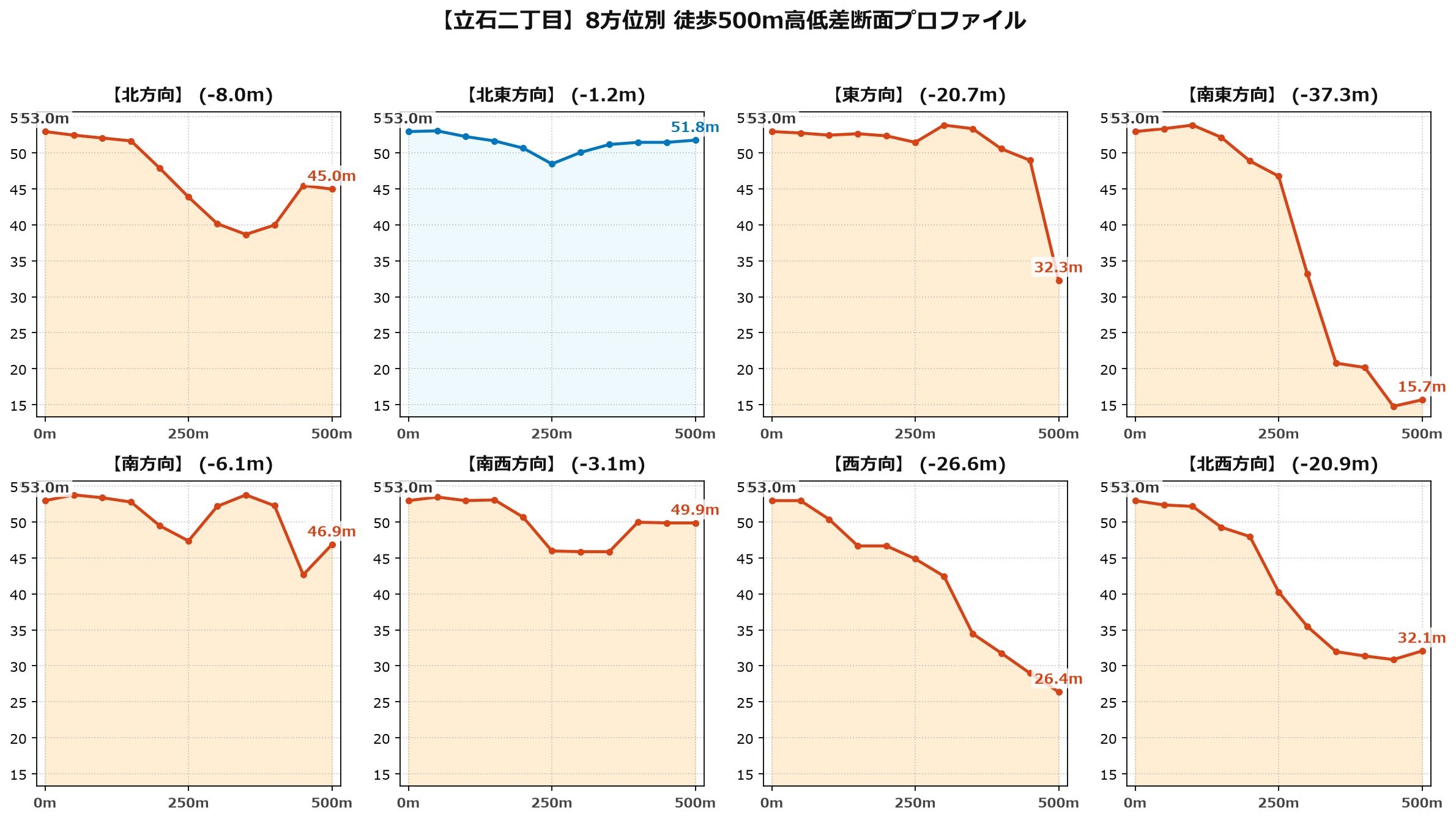 立石二丁目の8方位別500m高低差断面プロファイル