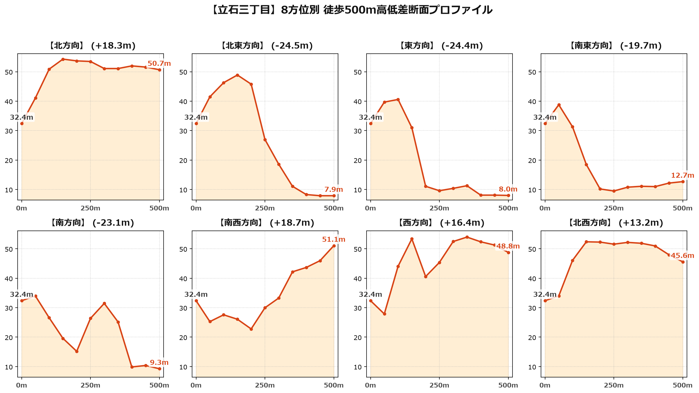 立石三丁目の8方位別500m高低差断面プロファイル