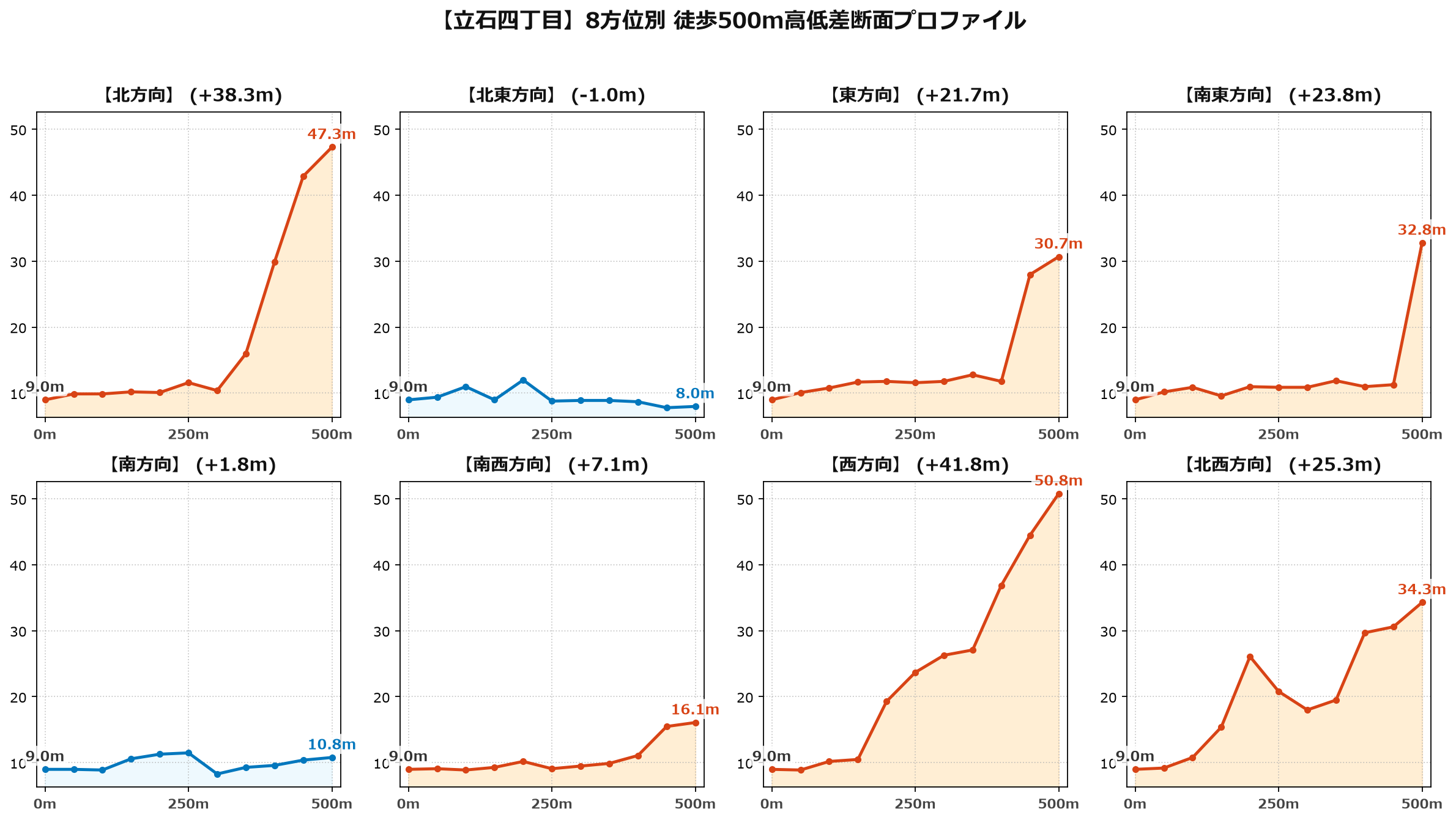 立石四丁目の8方位別500m高低差断面プロファイル