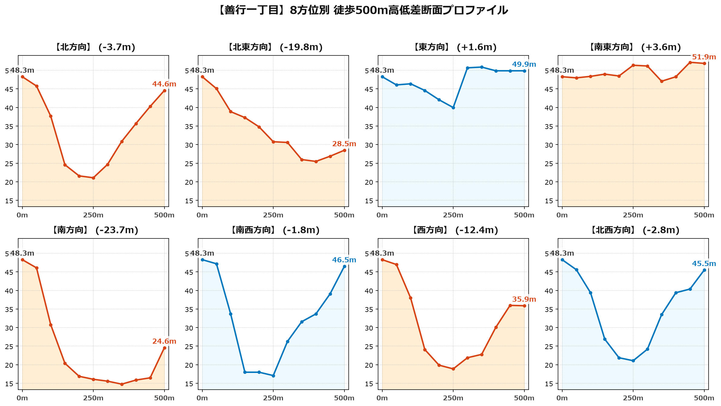 善行一丁目の8方位別500m高低差断面プロファイル