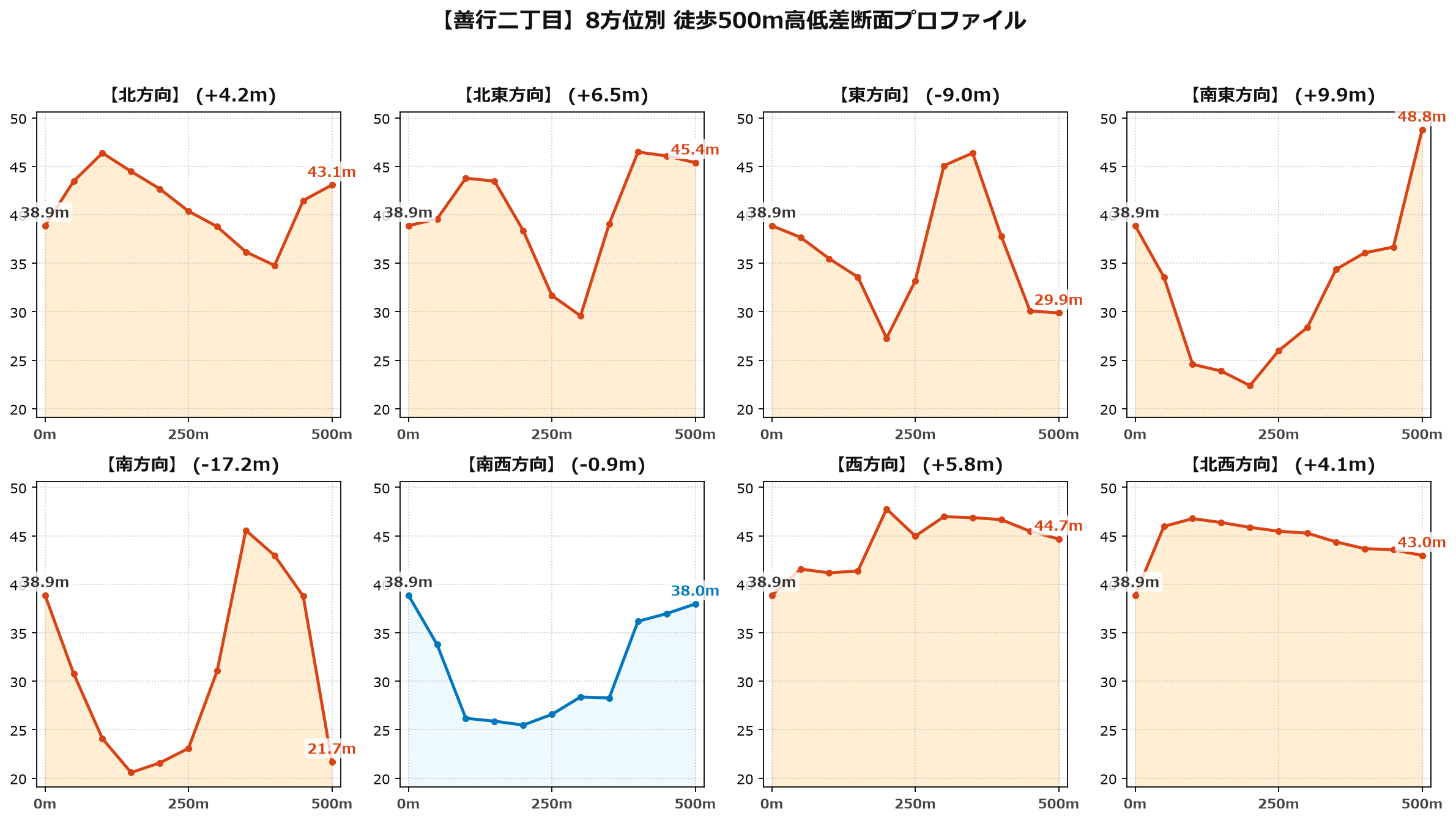 善行二丁目の8方位別500m高低差断面プロファイル