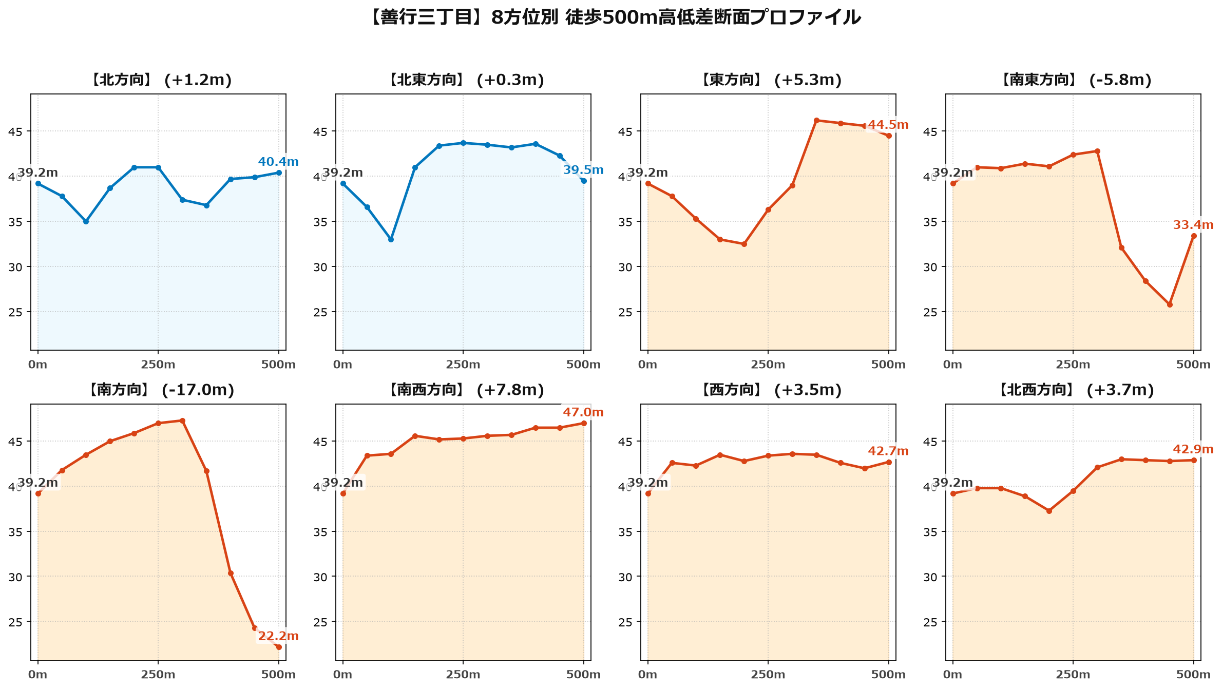 善行三丁目の8方位別500m高低差断面プロファイル
