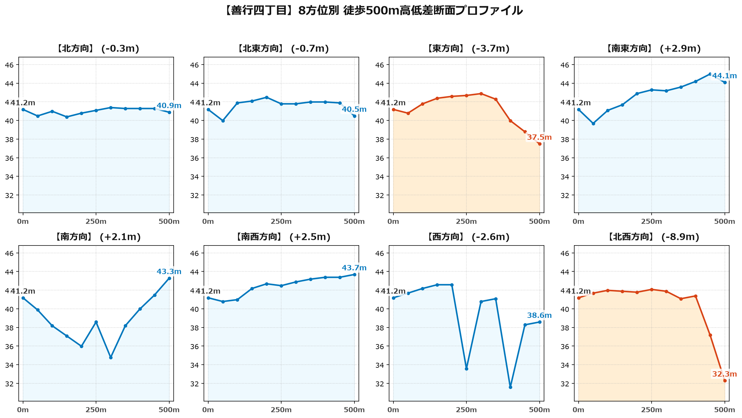 善行四丁目の8方位別500m高低差断面プロファイル