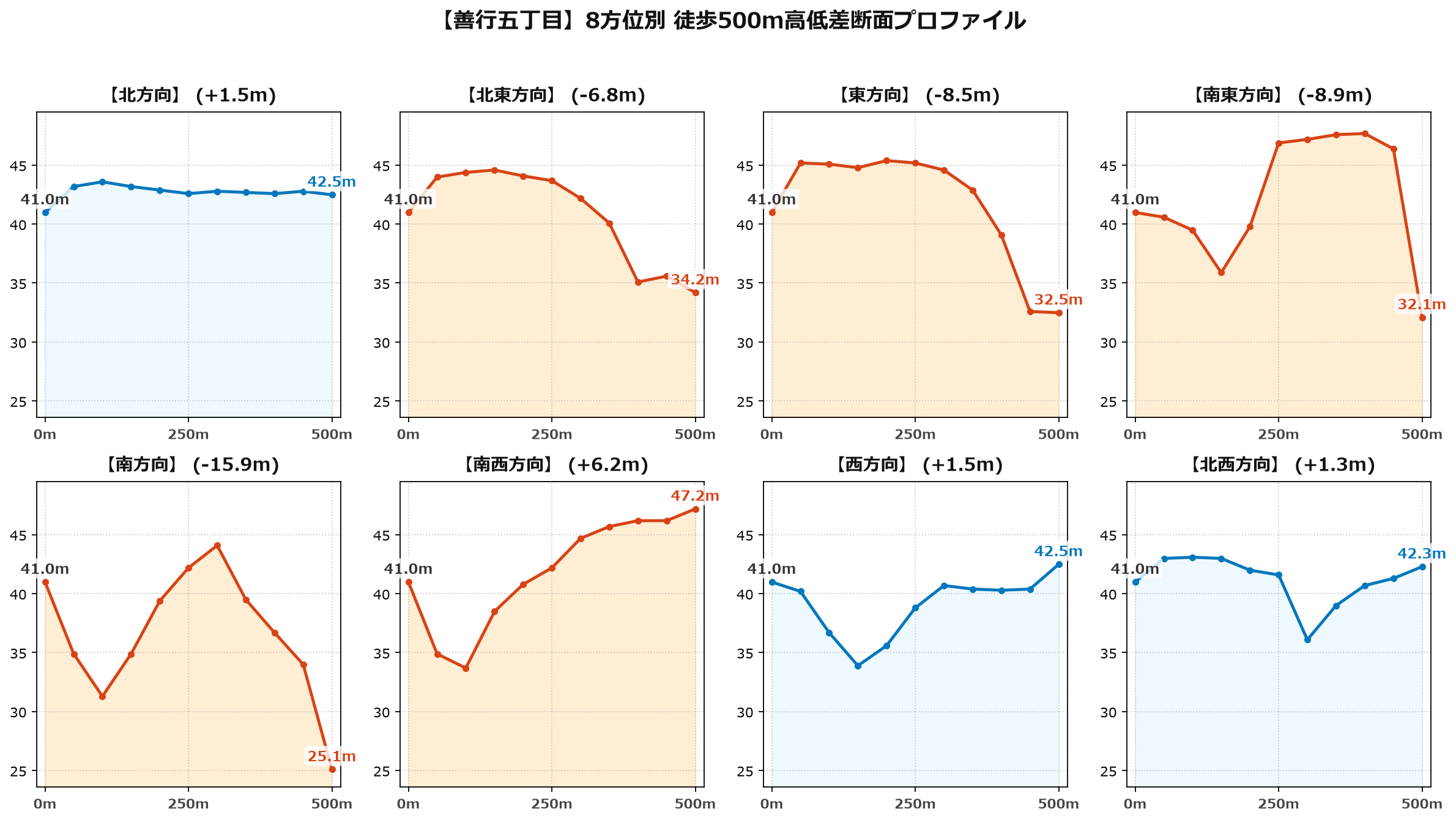 善行五丁目の8方位別500m高低差断面プロファイル