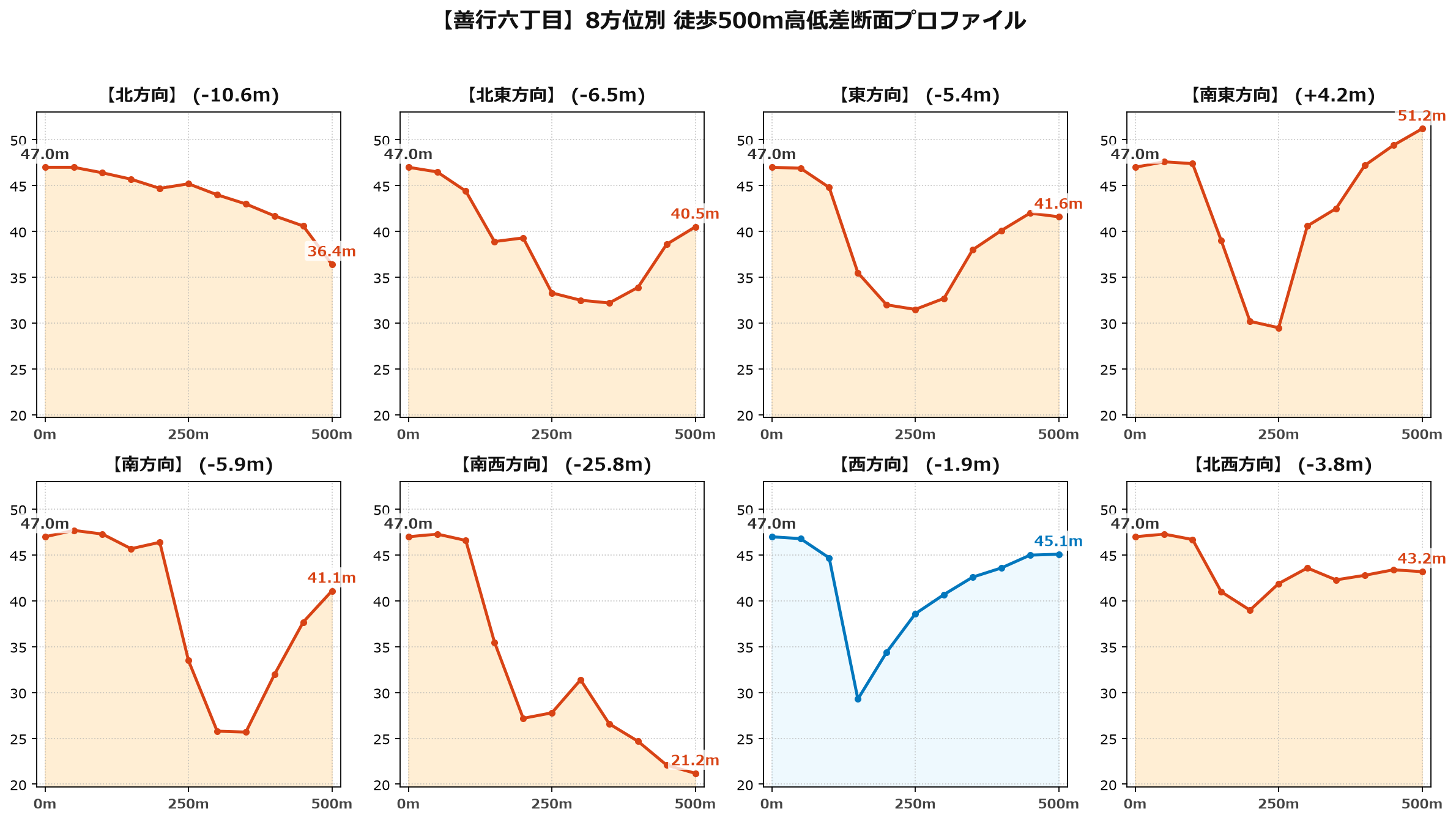 善行六丁目の8方位別500m高低差断面プロファイル
