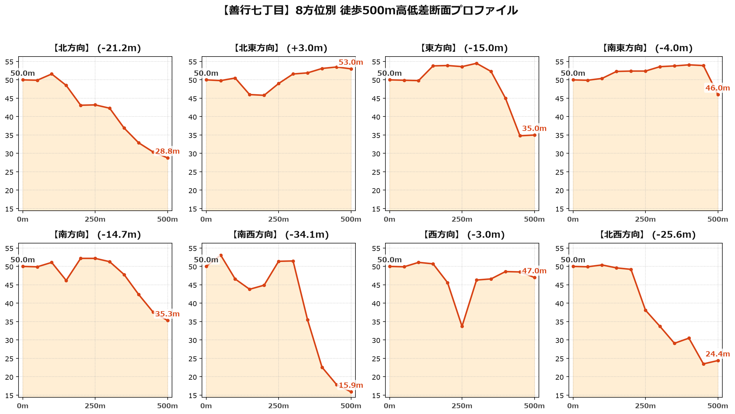 善行七丁目の8方位別500m高低差断面プロファイル