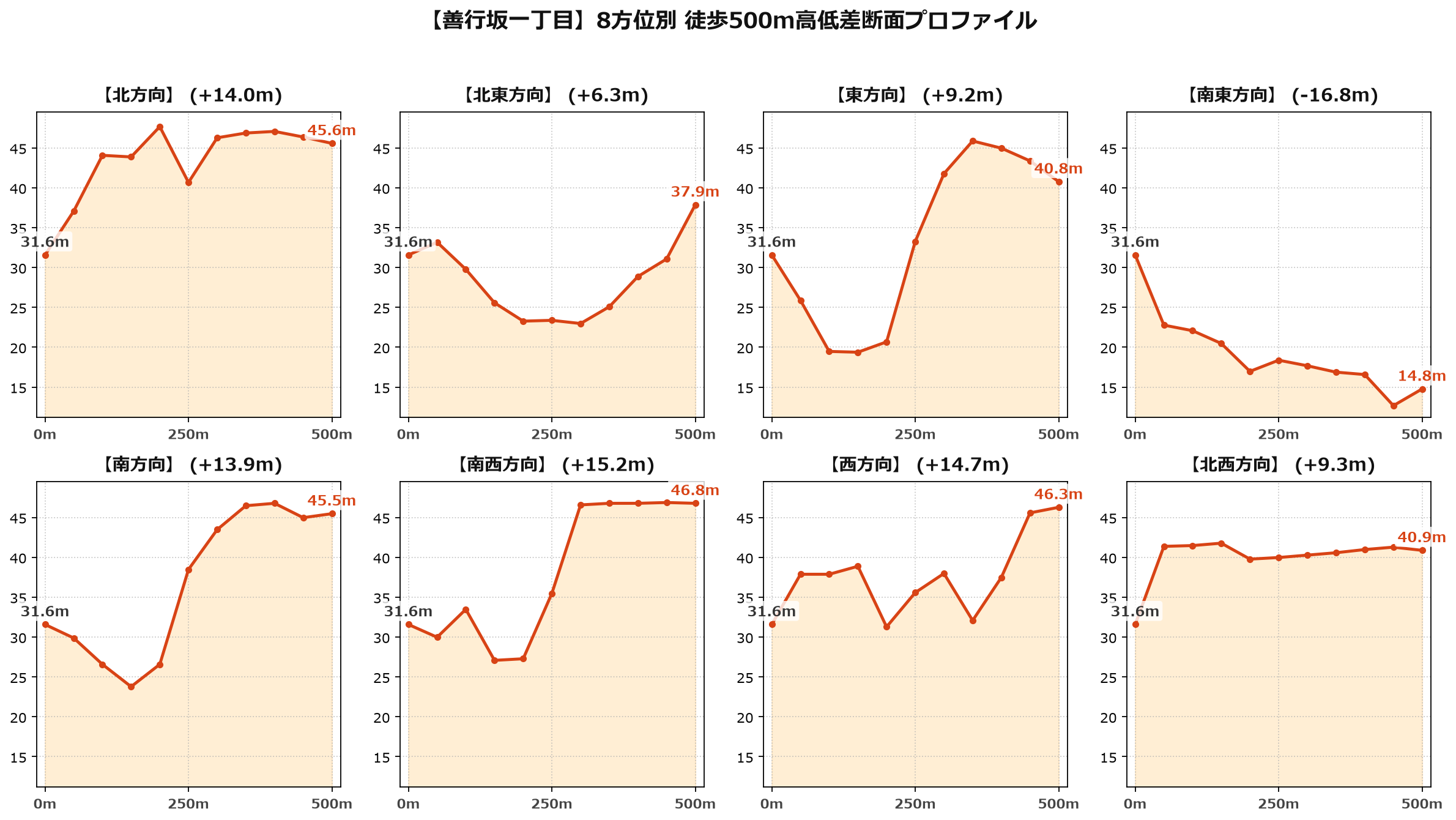 善行坂一丁目の8方位別500m高低差断面プロファイル