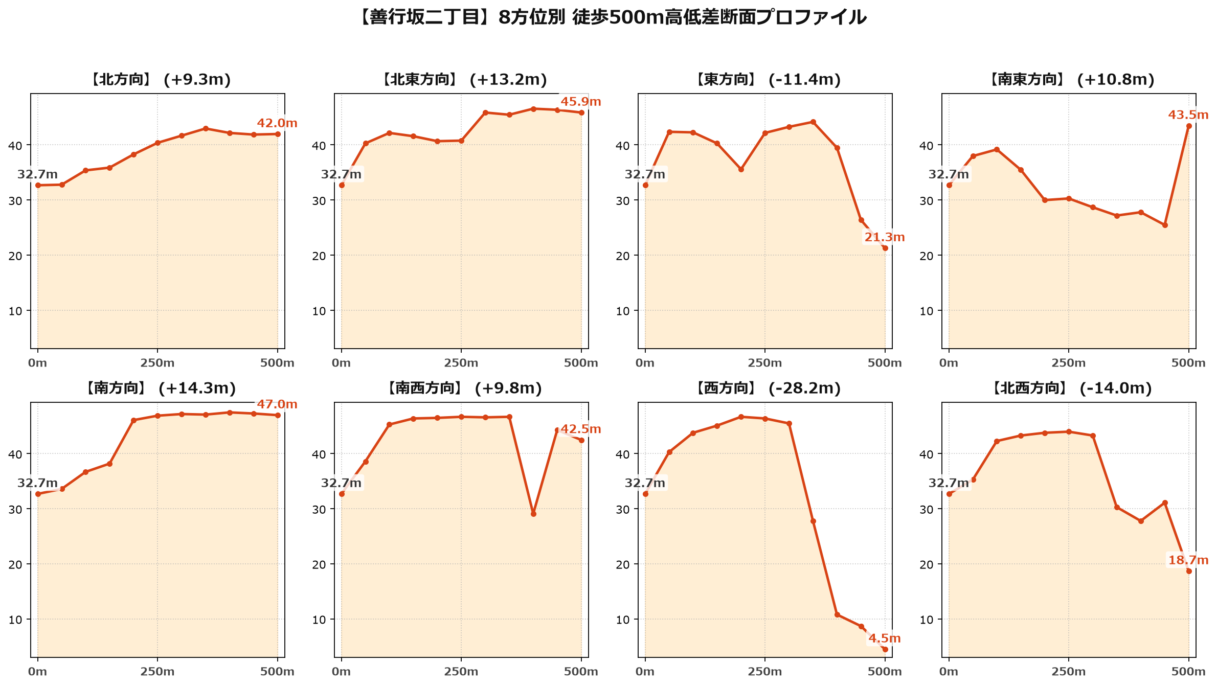 善行坂二丁目の8方位別500m高低差断面プロファイル