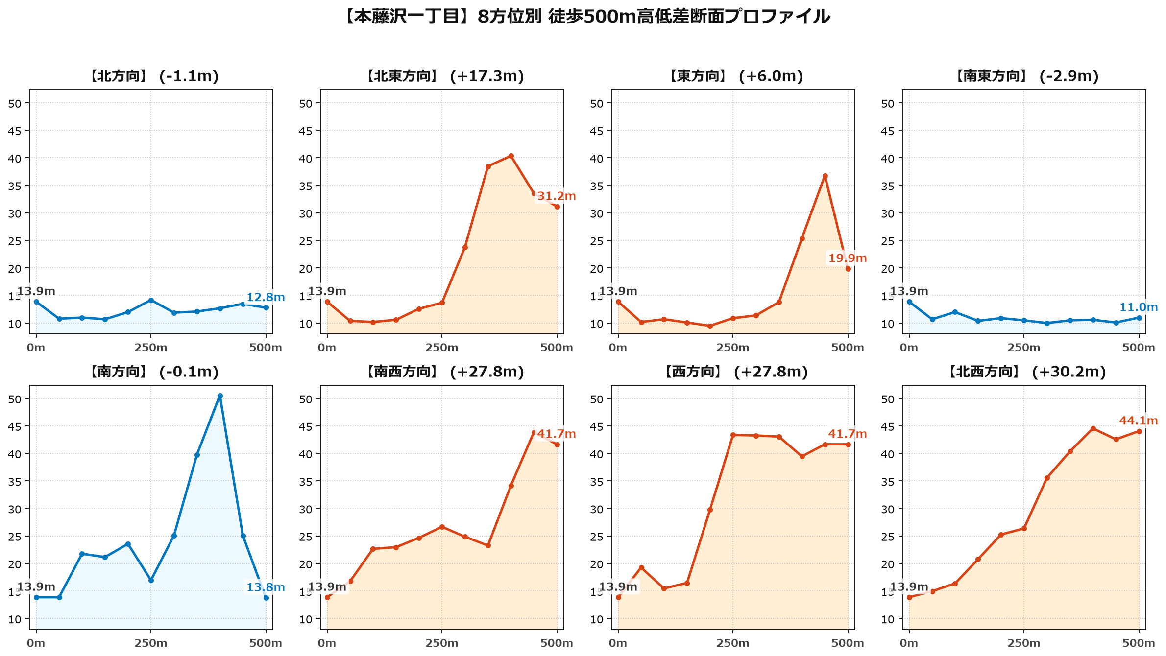 本藤沢一丁目の8方位別500m高低差断面プロファイル