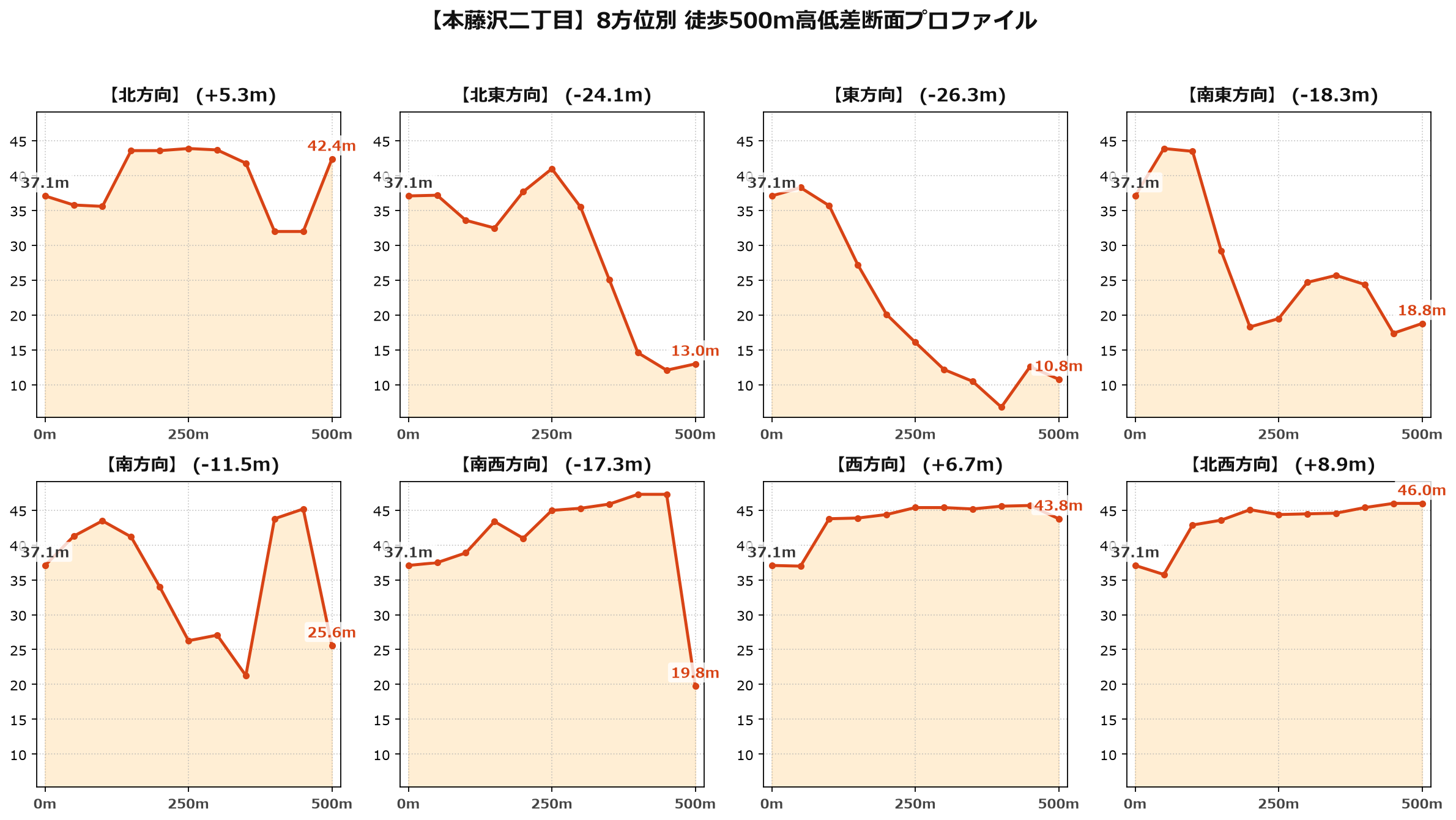 本藤沢二丁目の8方位別500m高低差断面プロファイル