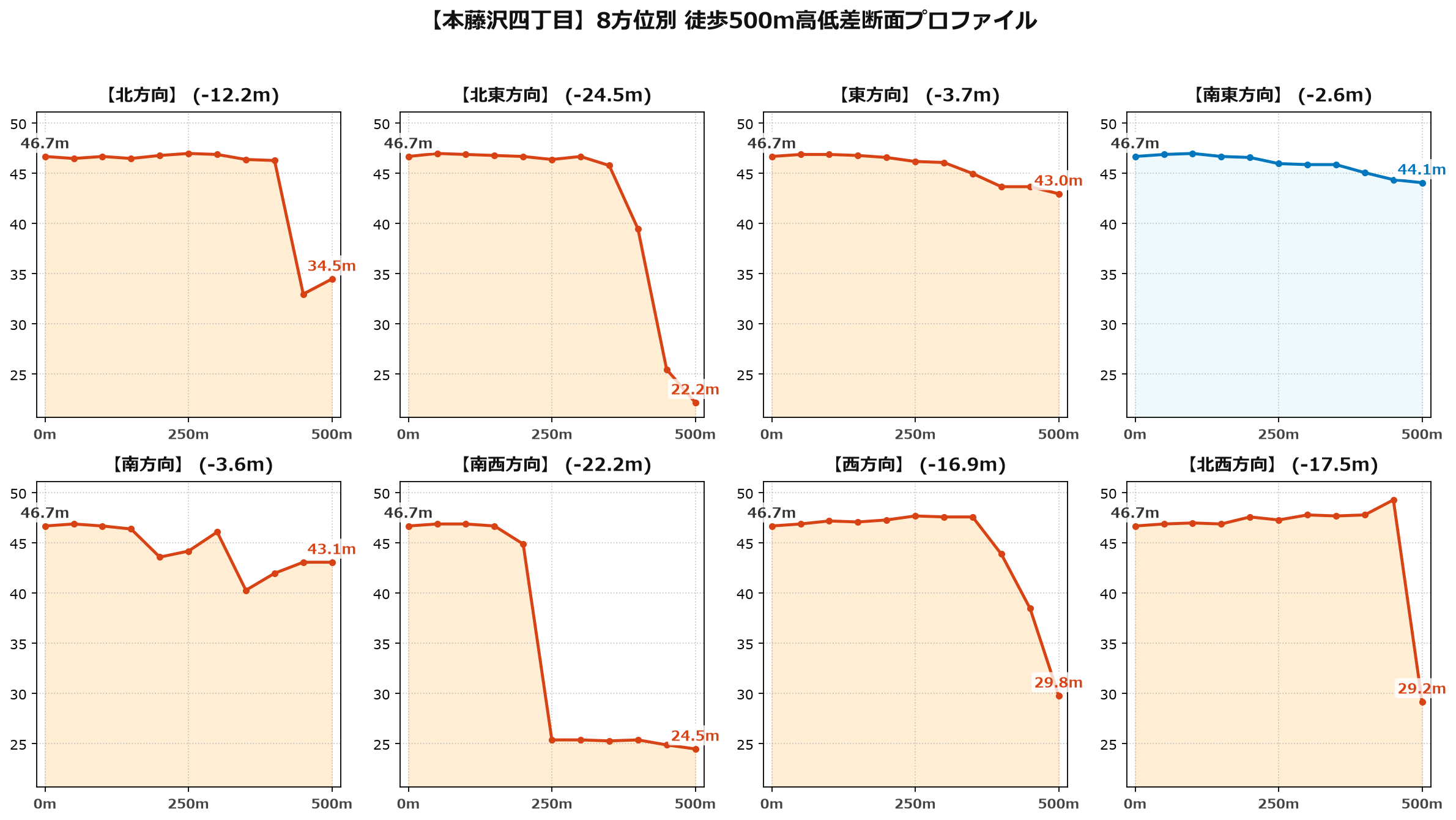本藤沢四丁目の8方位別500m高低差断面プロファイル