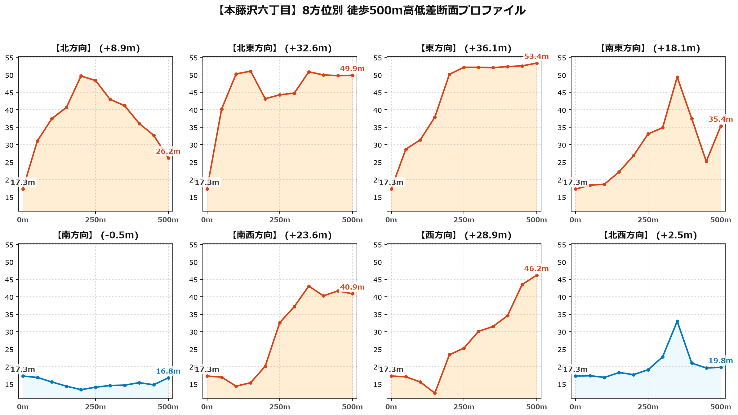 本藤沢六丁目の8方位別500m高低差断面プロファイル