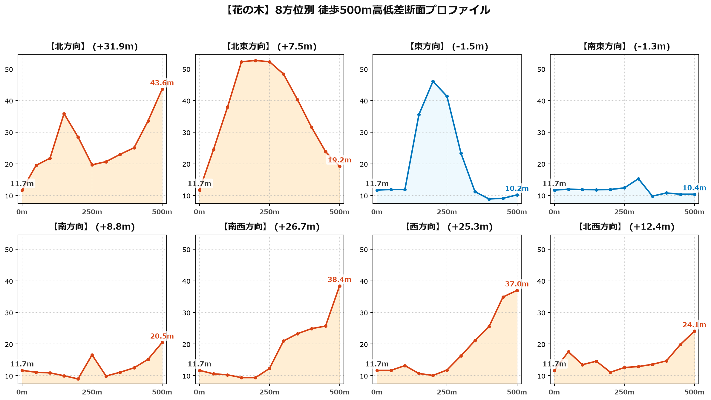 花の木の8方位別500m高低差断面プロファイル