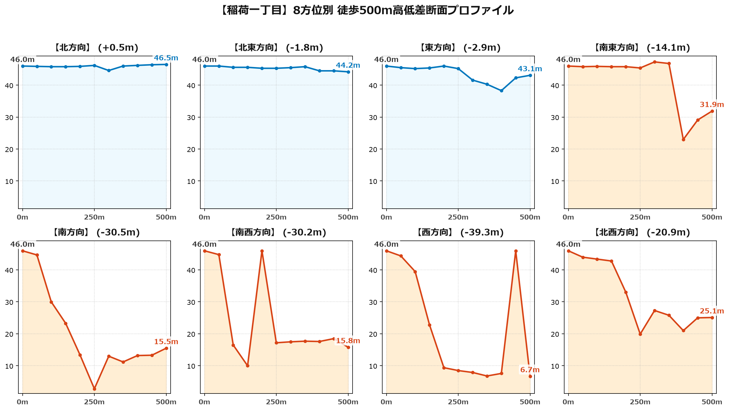 稲荷一丁目の8方位別500m高低差断面プロファイル