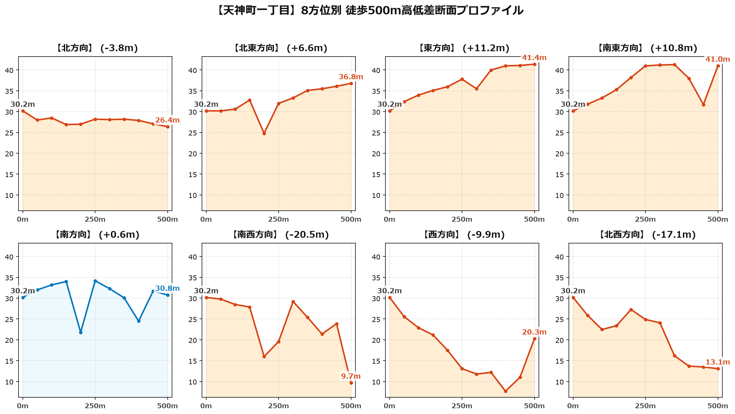 天神町一丁目の8方位別500m高低差断面プロファイル