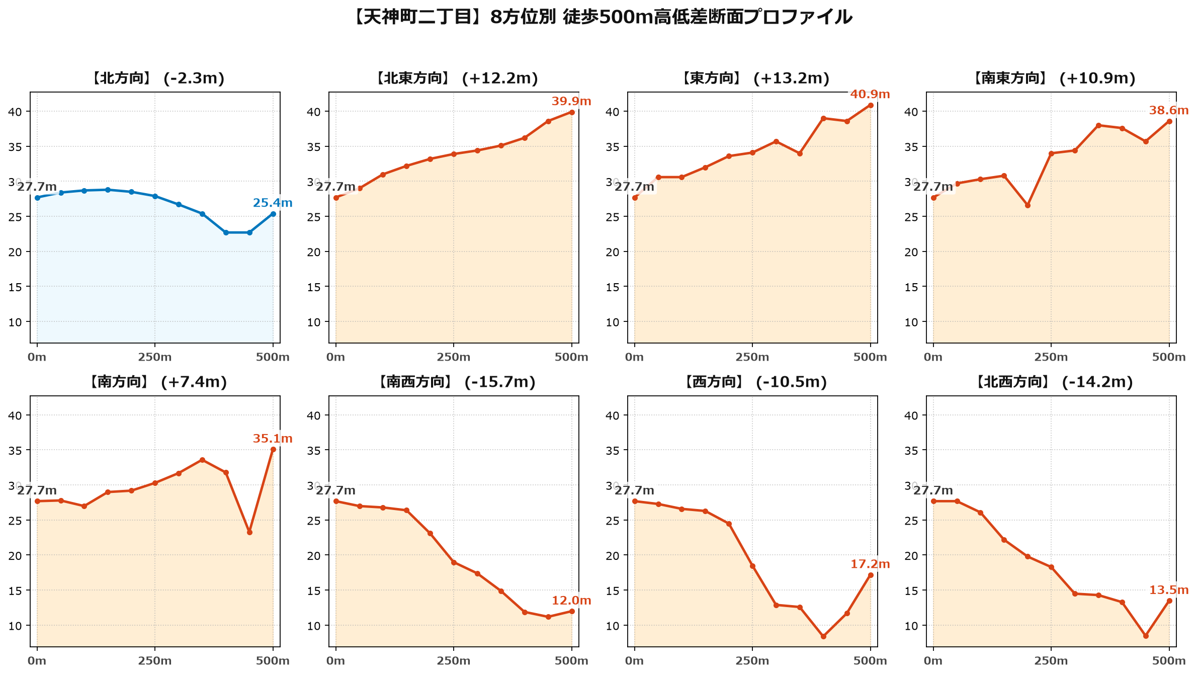 天神町二丁目の8方位別500m高低差断面プロファイル