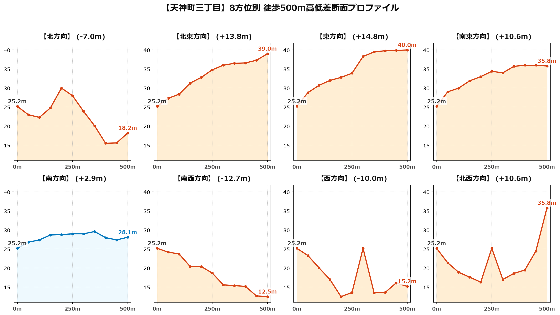 天神町三丁目の8方位別500m高低差断面プロファイル