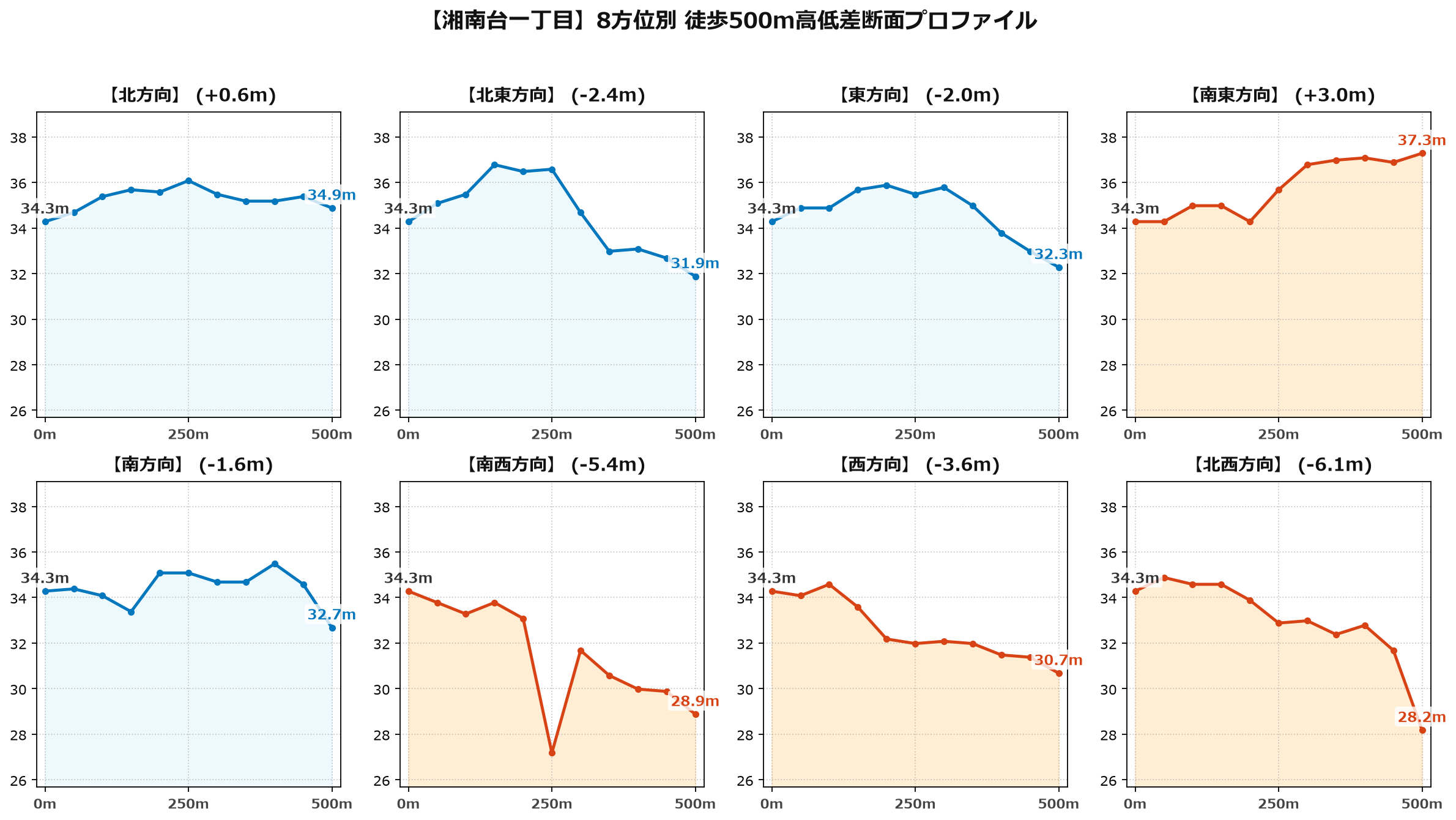 湘南台一丁目の8方位別500m高低差断面プロファイル