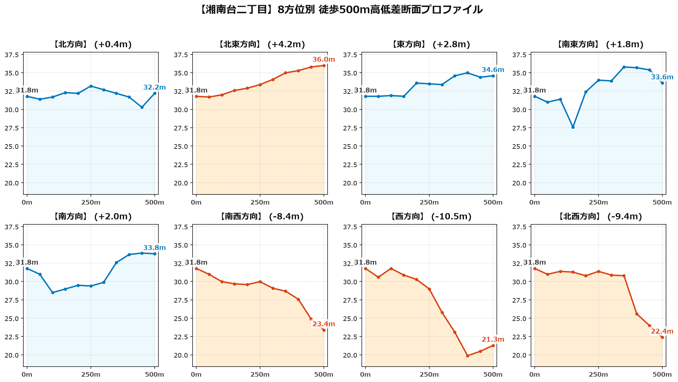 湘南台二丁目の8方位別500m高低差断面プロファイル