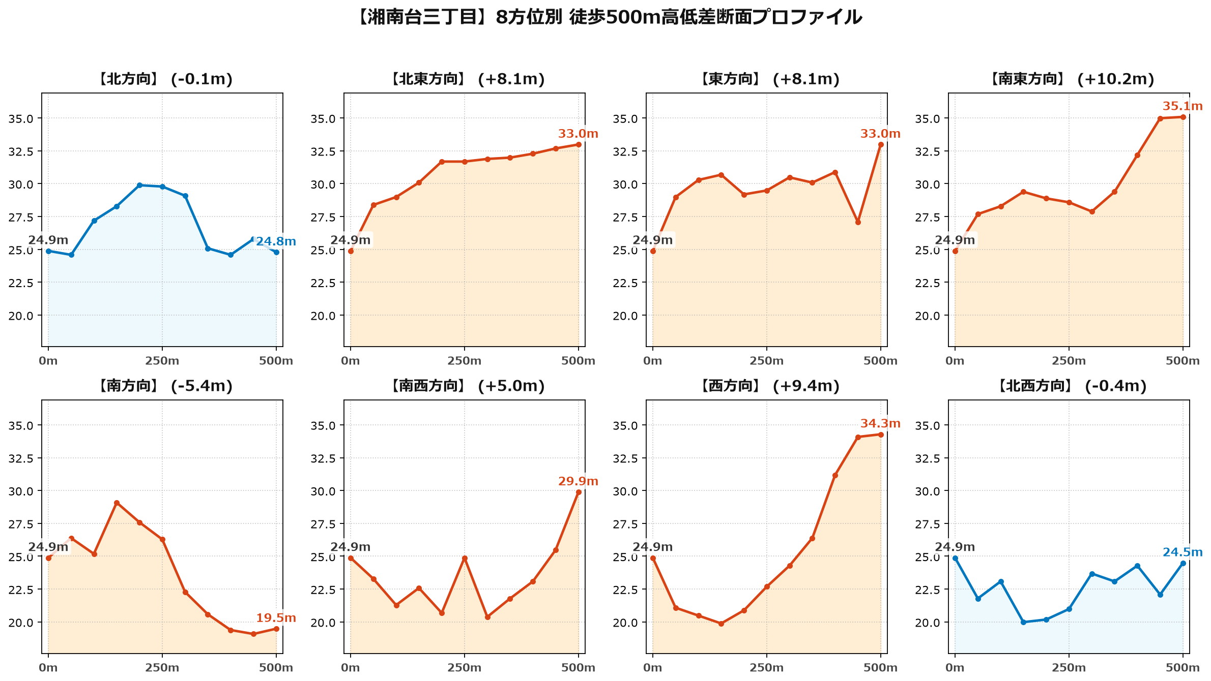 湘南台三丁目の8方位別500m高低差断面プロファイル