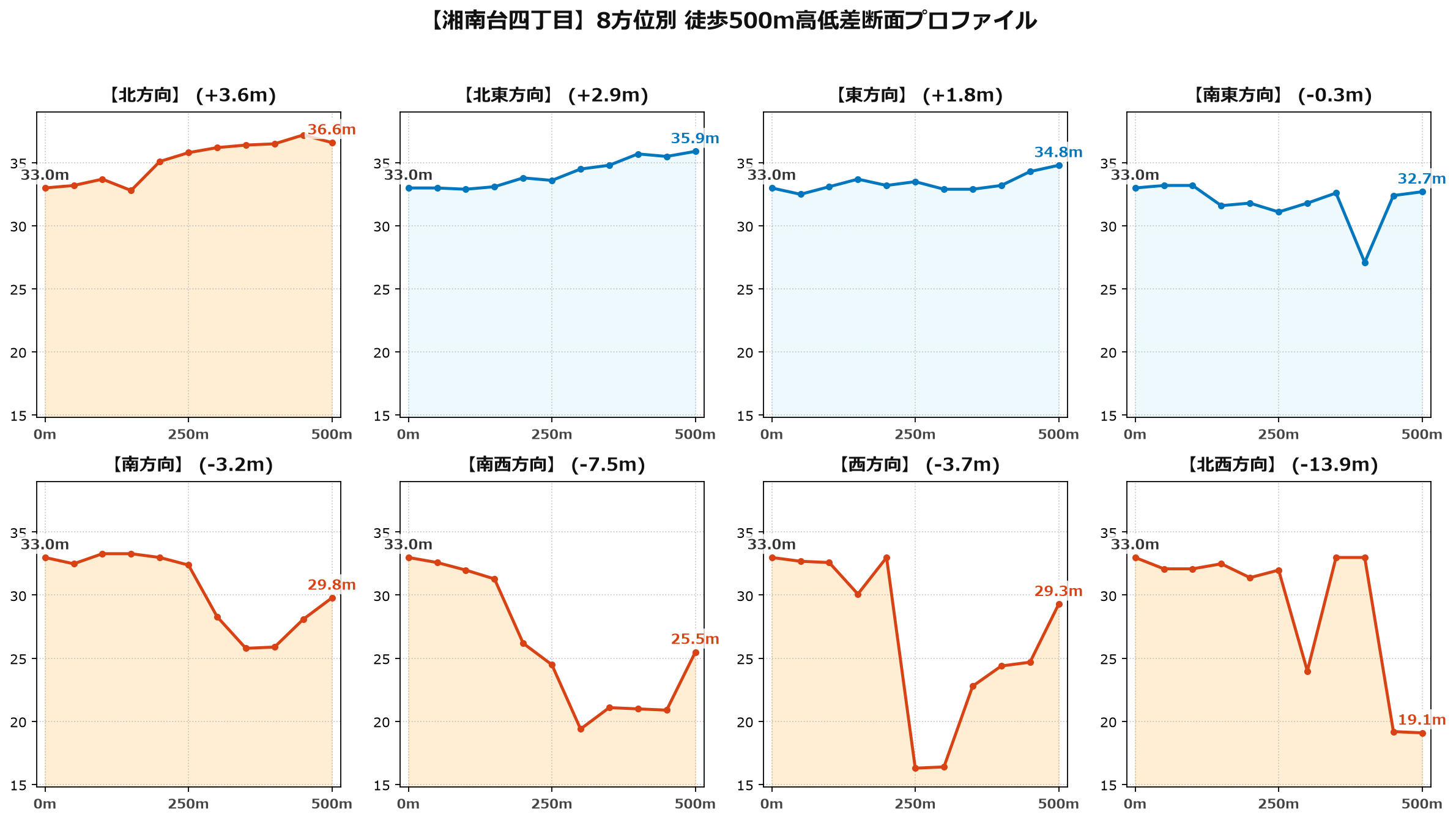 湘南台四丁目の8方位別500m高低差断面プロファイル