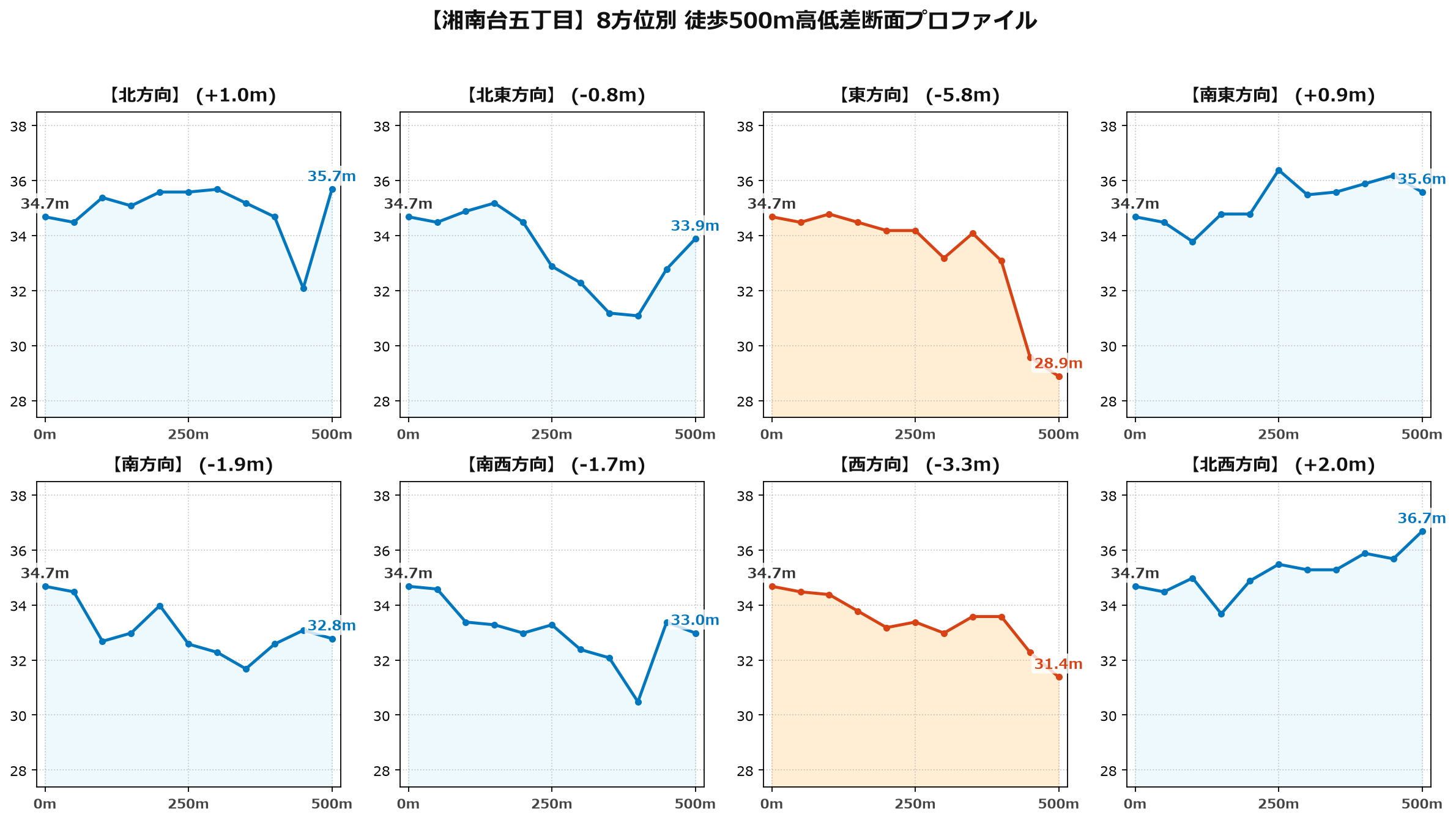 湘南台五丁目の8方位別500m高低差断面プロファイル