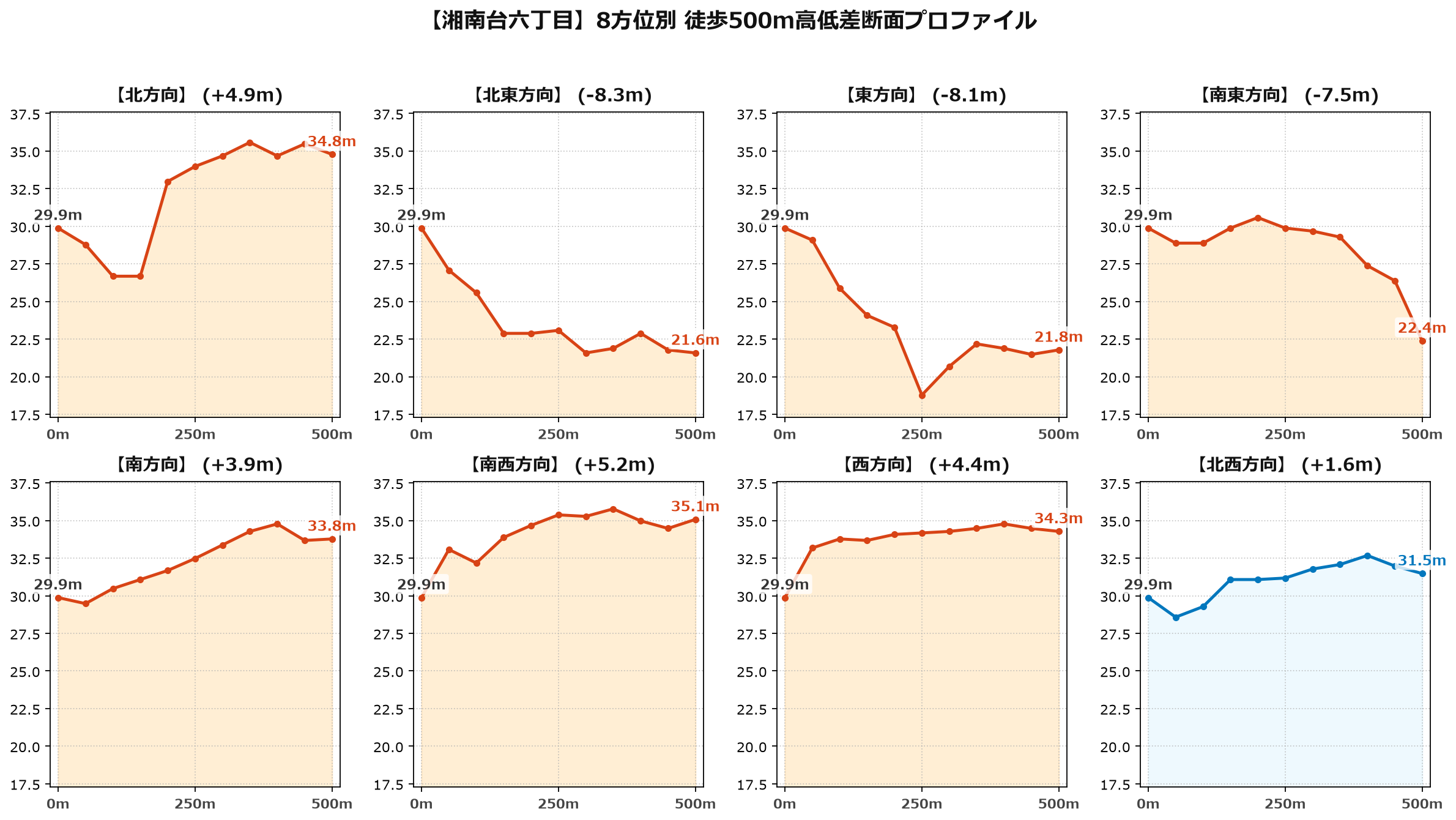 湘南台六丁目の8方位別500m高低差断面プロファイル