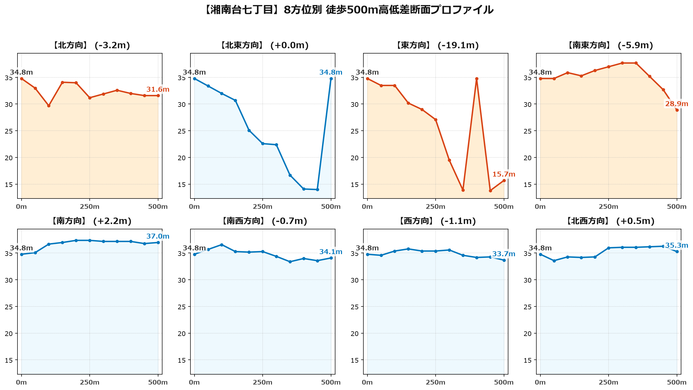 湘南台七丁目の8方位別500m高低差断面プロファイル