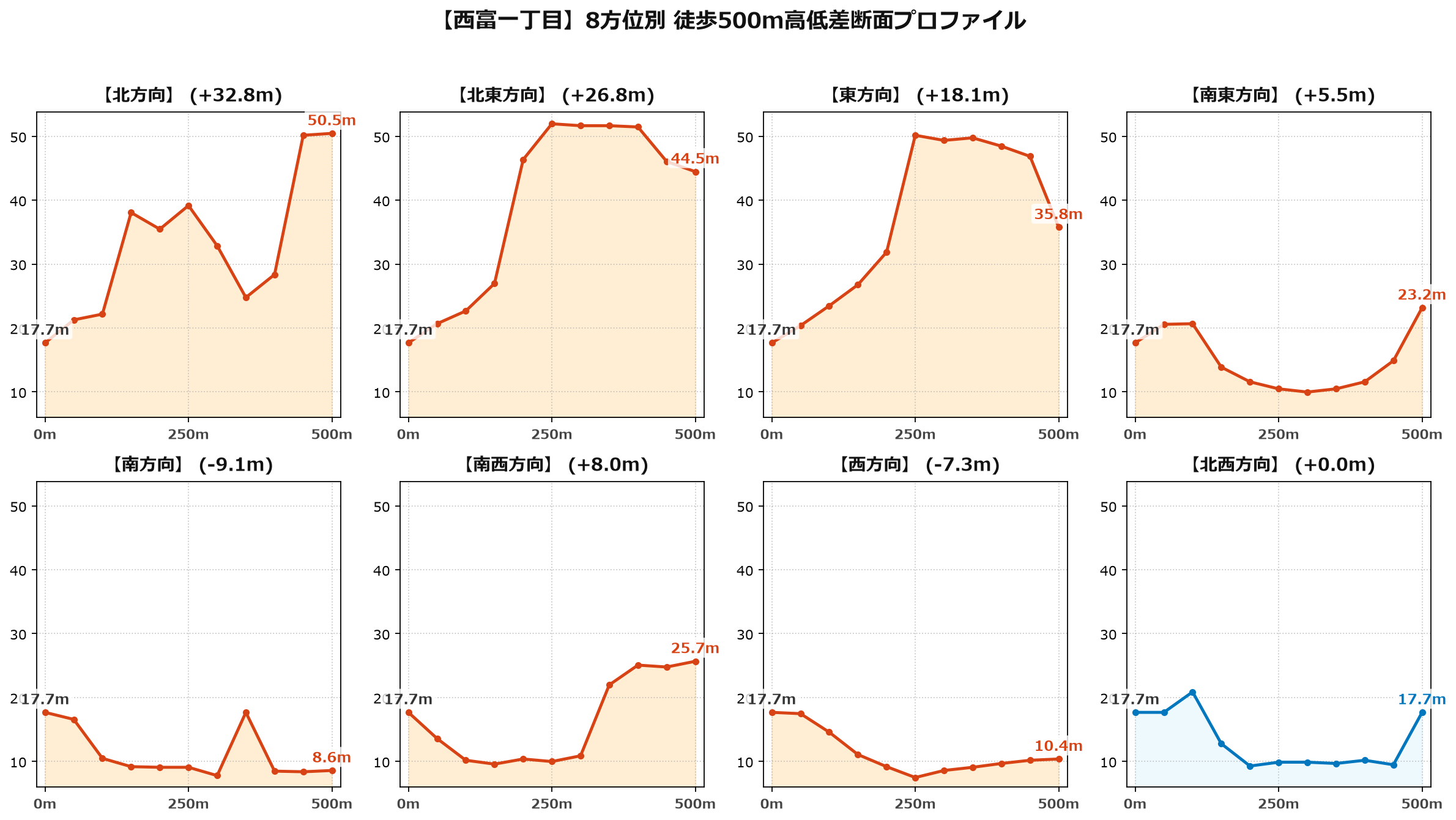 西富一丁目の8方位別500m高低差断面プロファイル