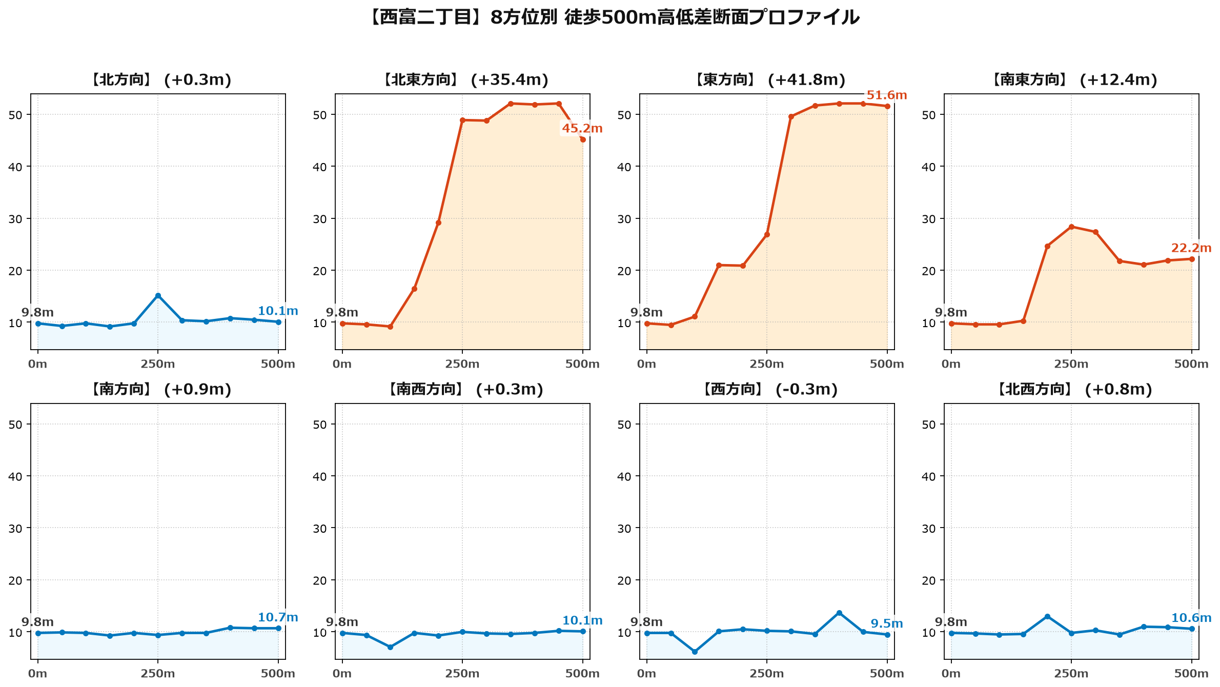 西富二丁目の8方位別500m高低差断面プロファイル