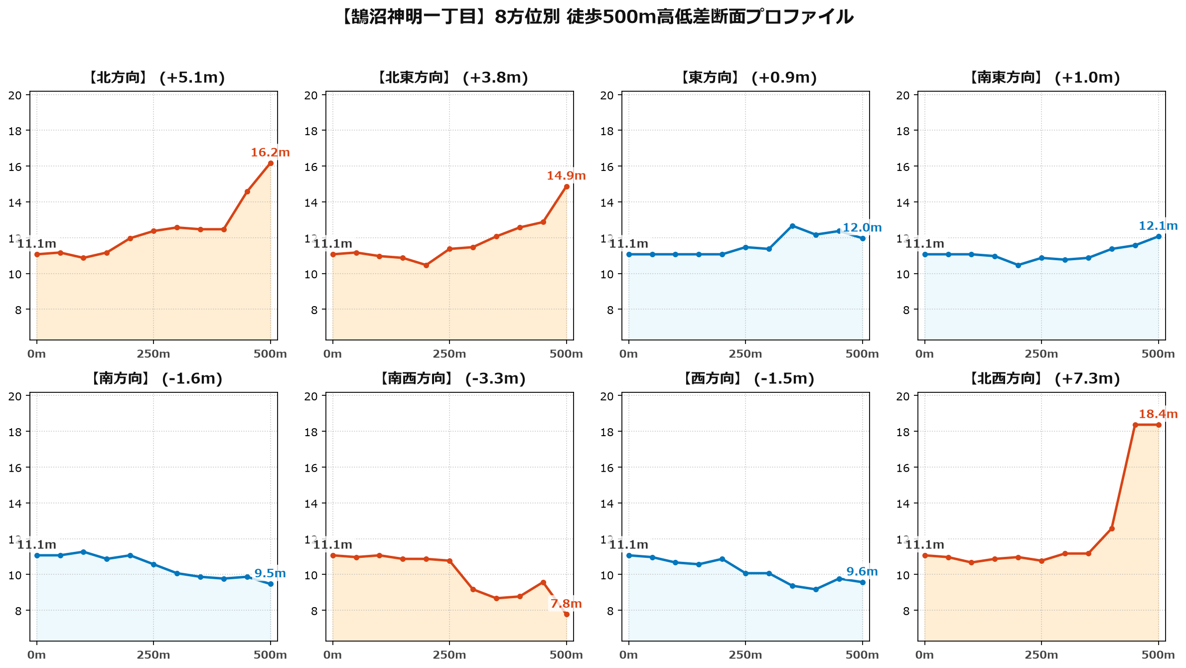 鵠沼神明一丁目の8方位別500m高低差断面プロファイル