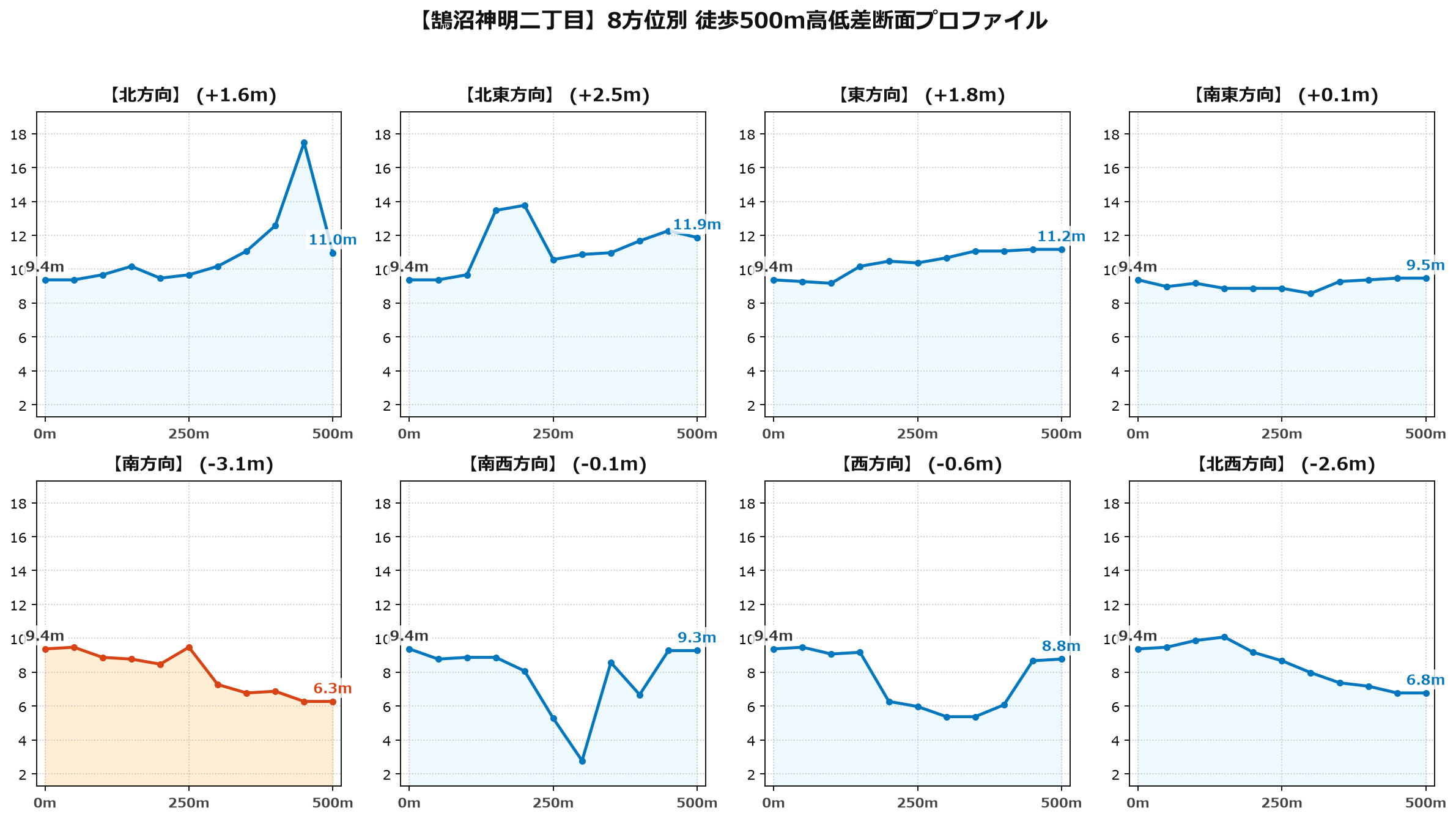鵠沼神明二丁目の8方位別500m高低差断面プロファイル