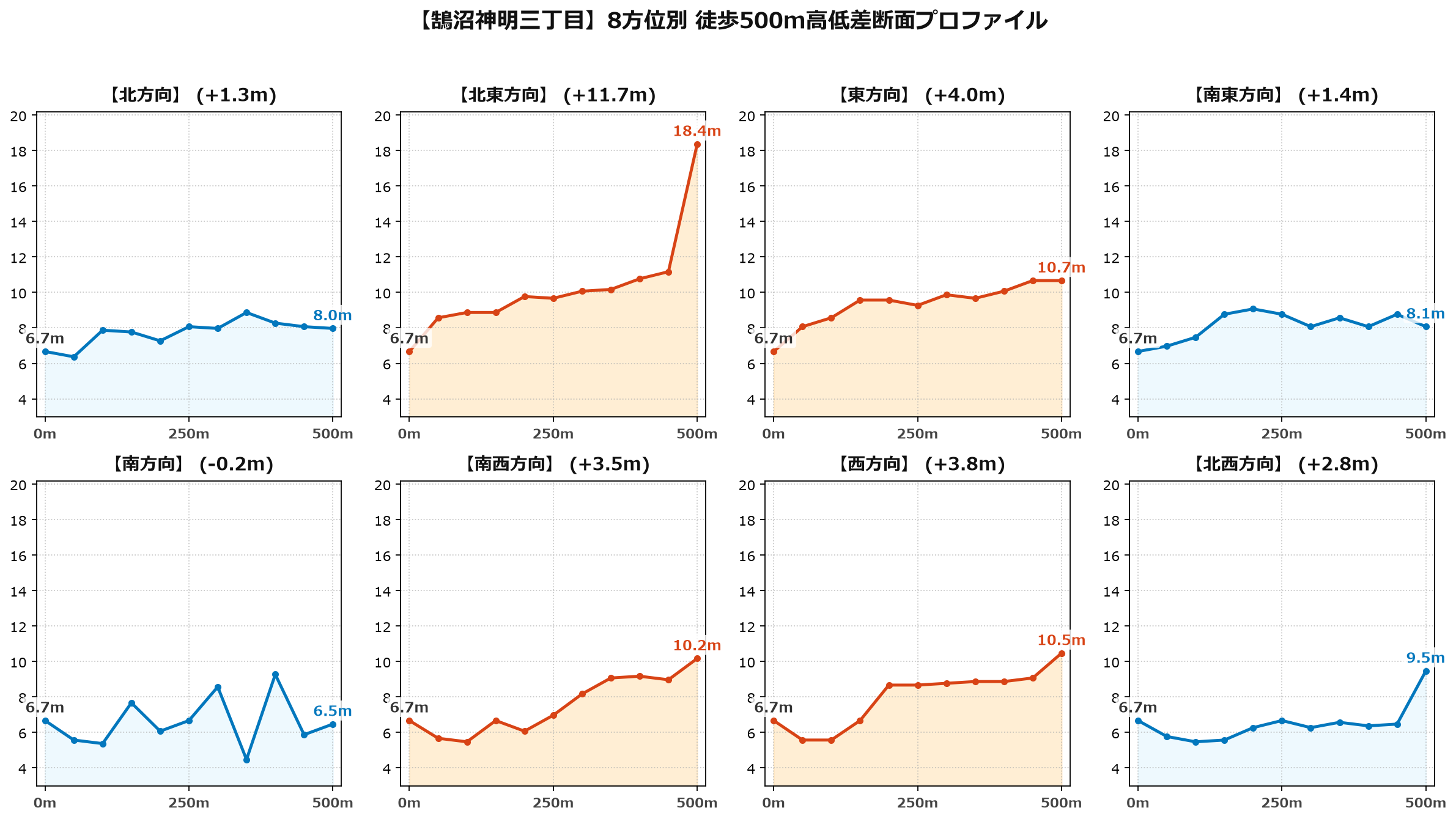 鵠沼神明三丁目の8方位別500m高低差断面プロファイル