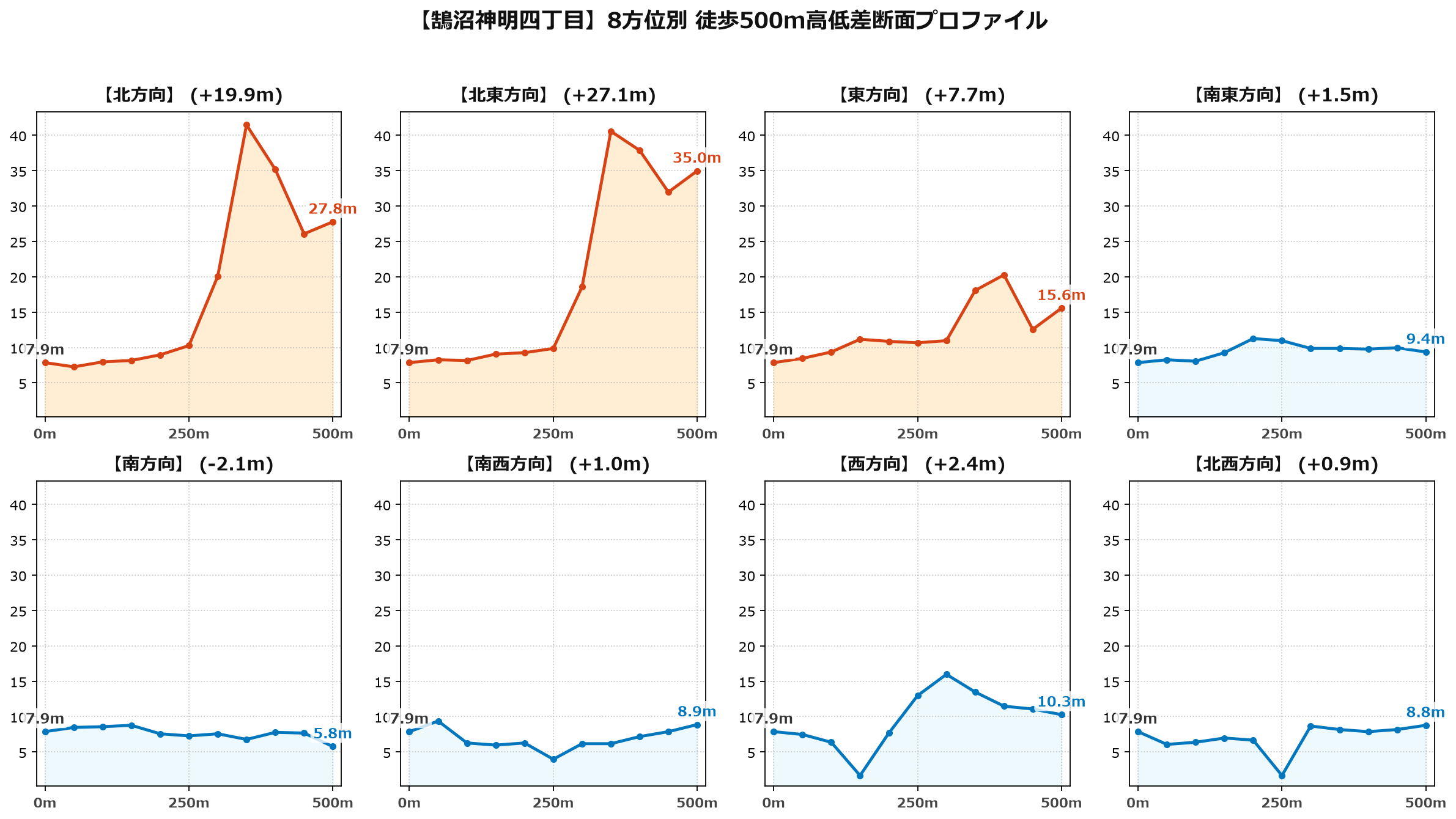 鵠沼神明四丁目の8方位別500m高低差断面プロファイル