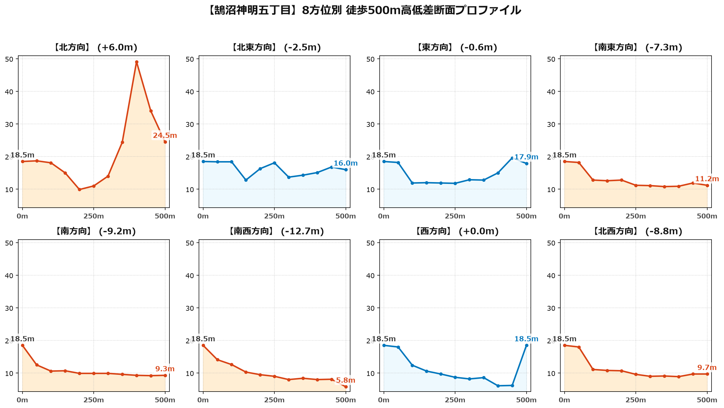 鵠沼神明五丁目の8方位別500m高低差断面プロファイル