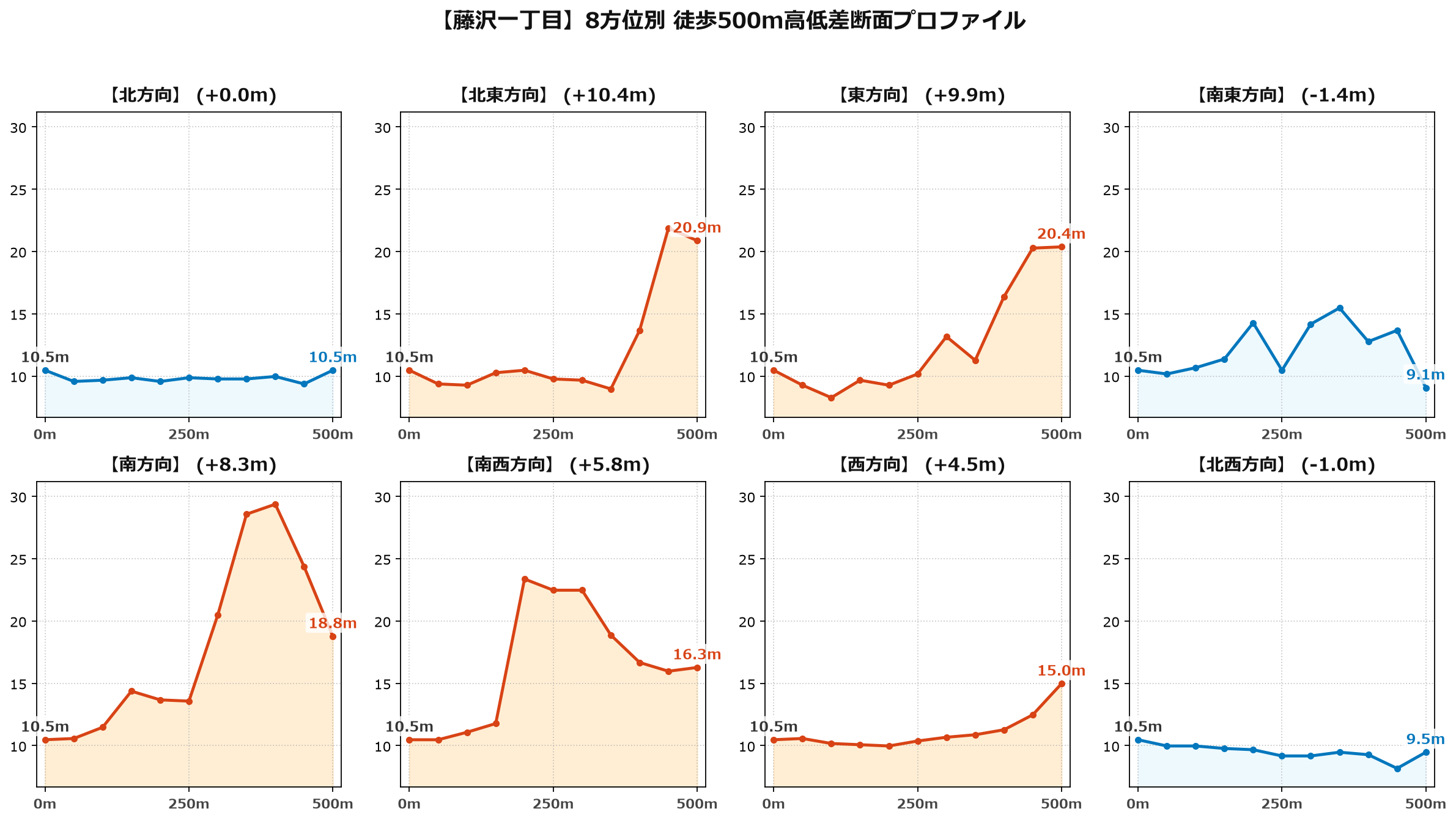 藤沢一丁目の8方位別500m高低差断面プロファイル