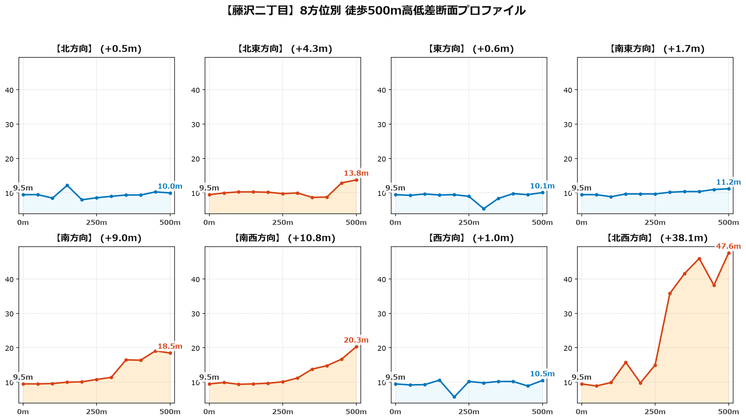 藤沢二丁目の8方位別500m高低差断面プロファイル