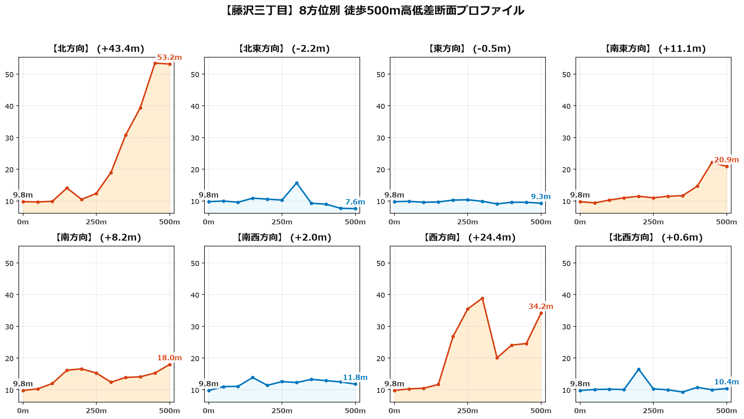 藤沢三丁目の8方位別500m高低差断面プロファイル