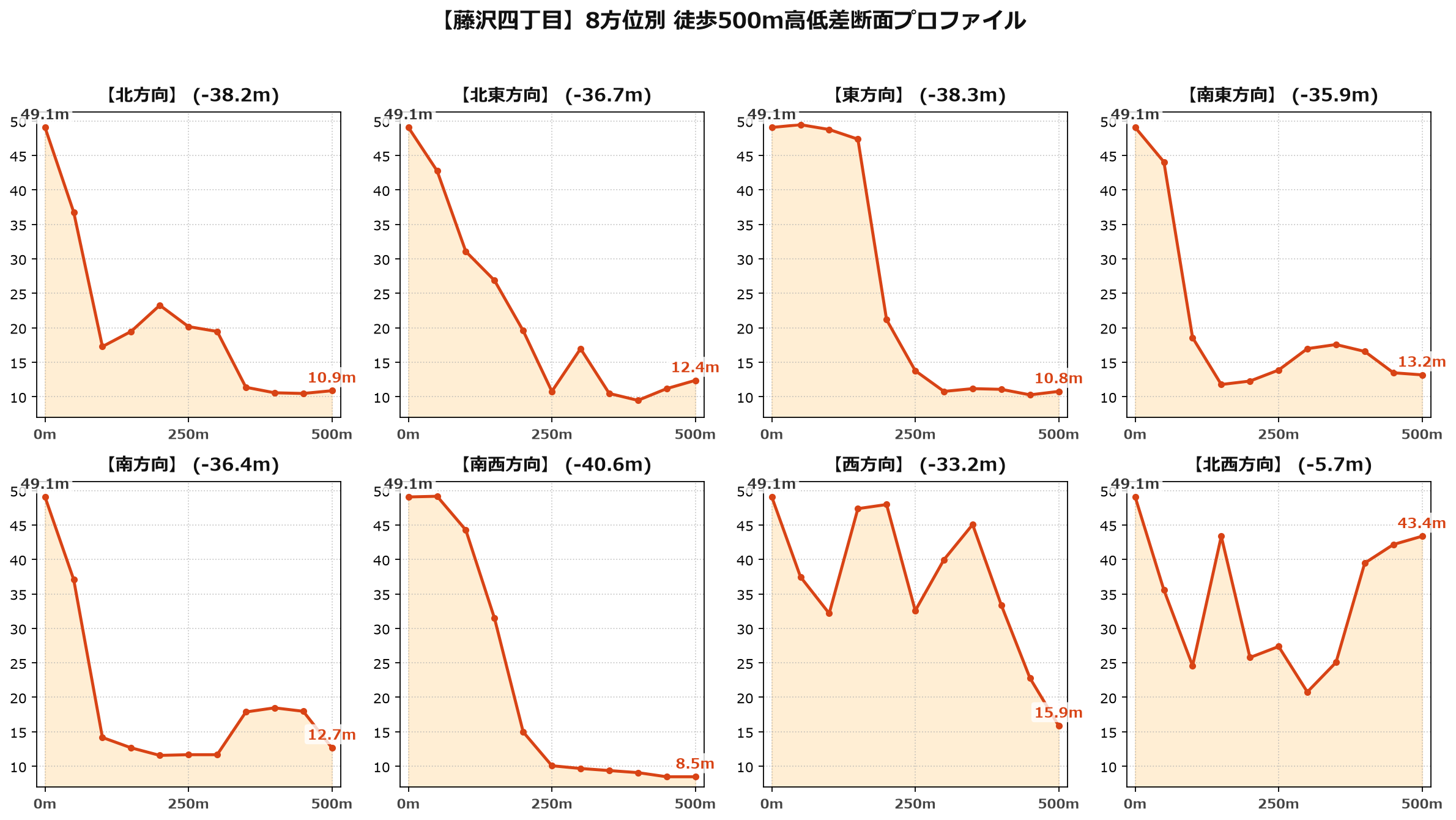 藤沢四丁目の8方位別500m高低差断面プロファイル