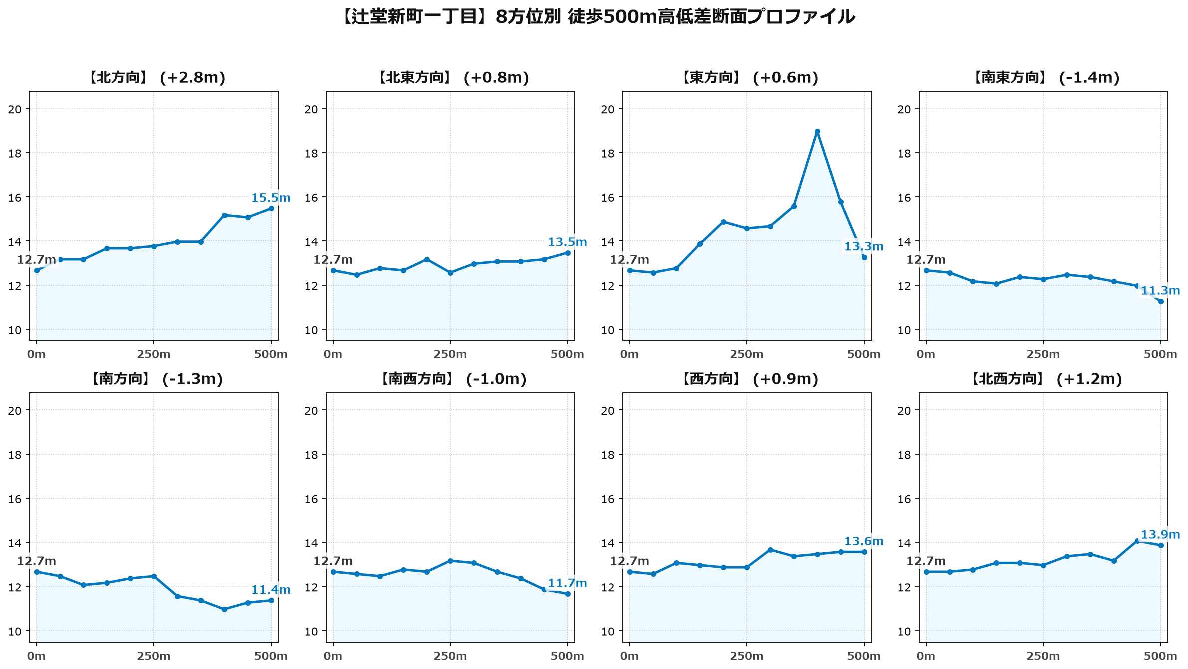 辻堂新町一丁目の8方位別500m高低差断面プロファイル