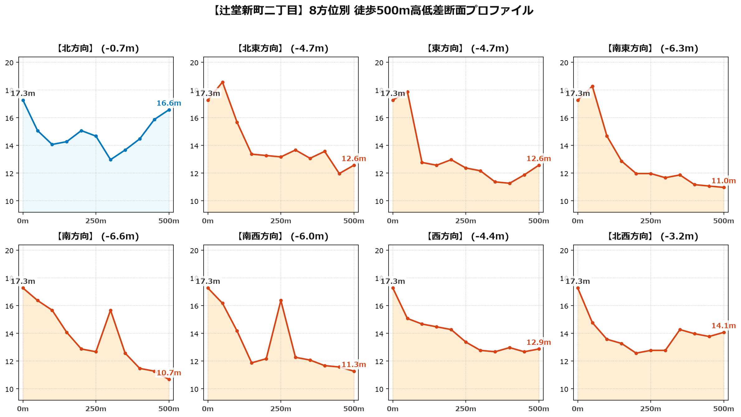 辻堂新町二丁目の8方位別500m高低差断面プロファイル