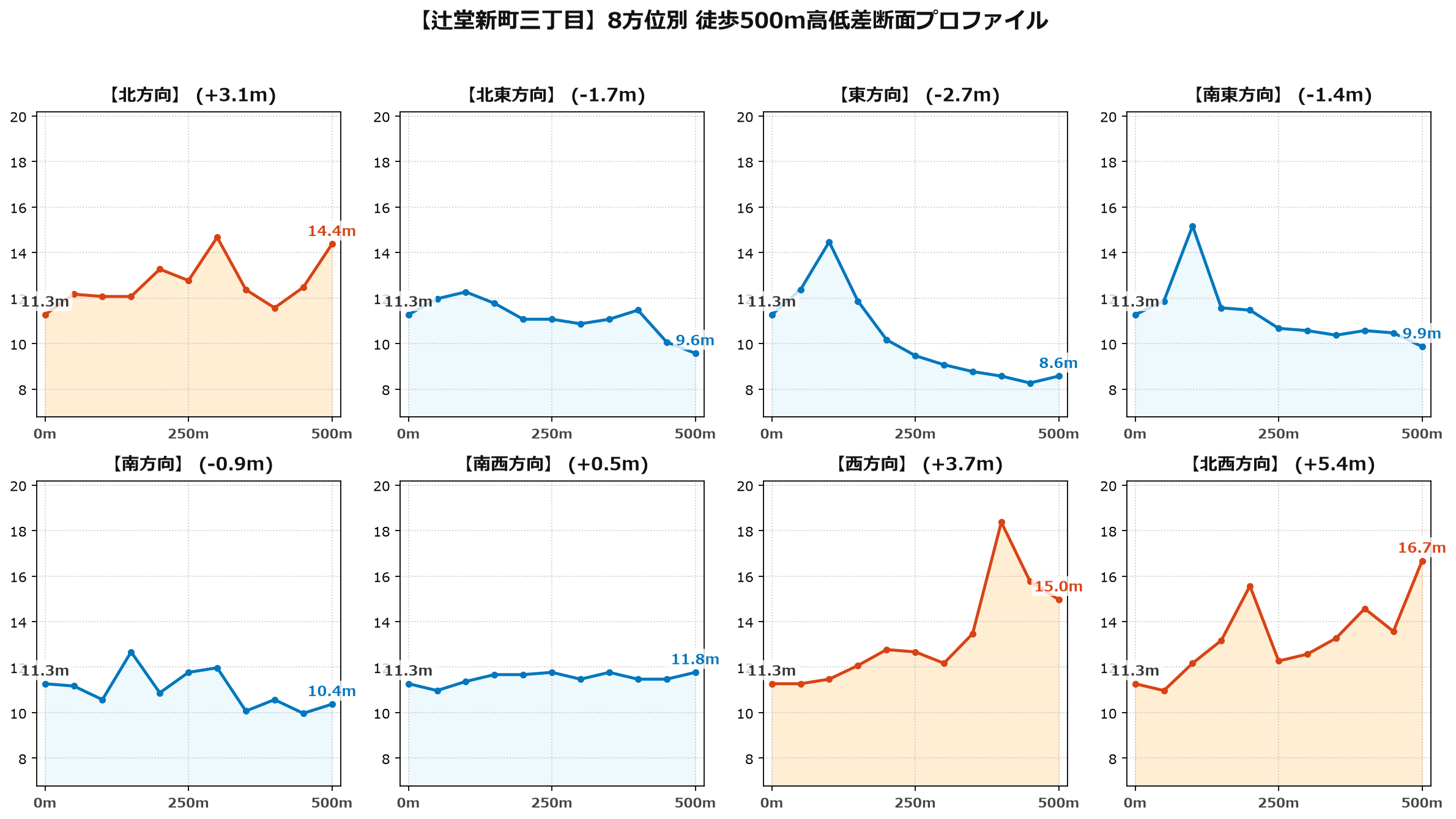 辻堂新町三丁目の8方位別500m高低差断面プロファイル