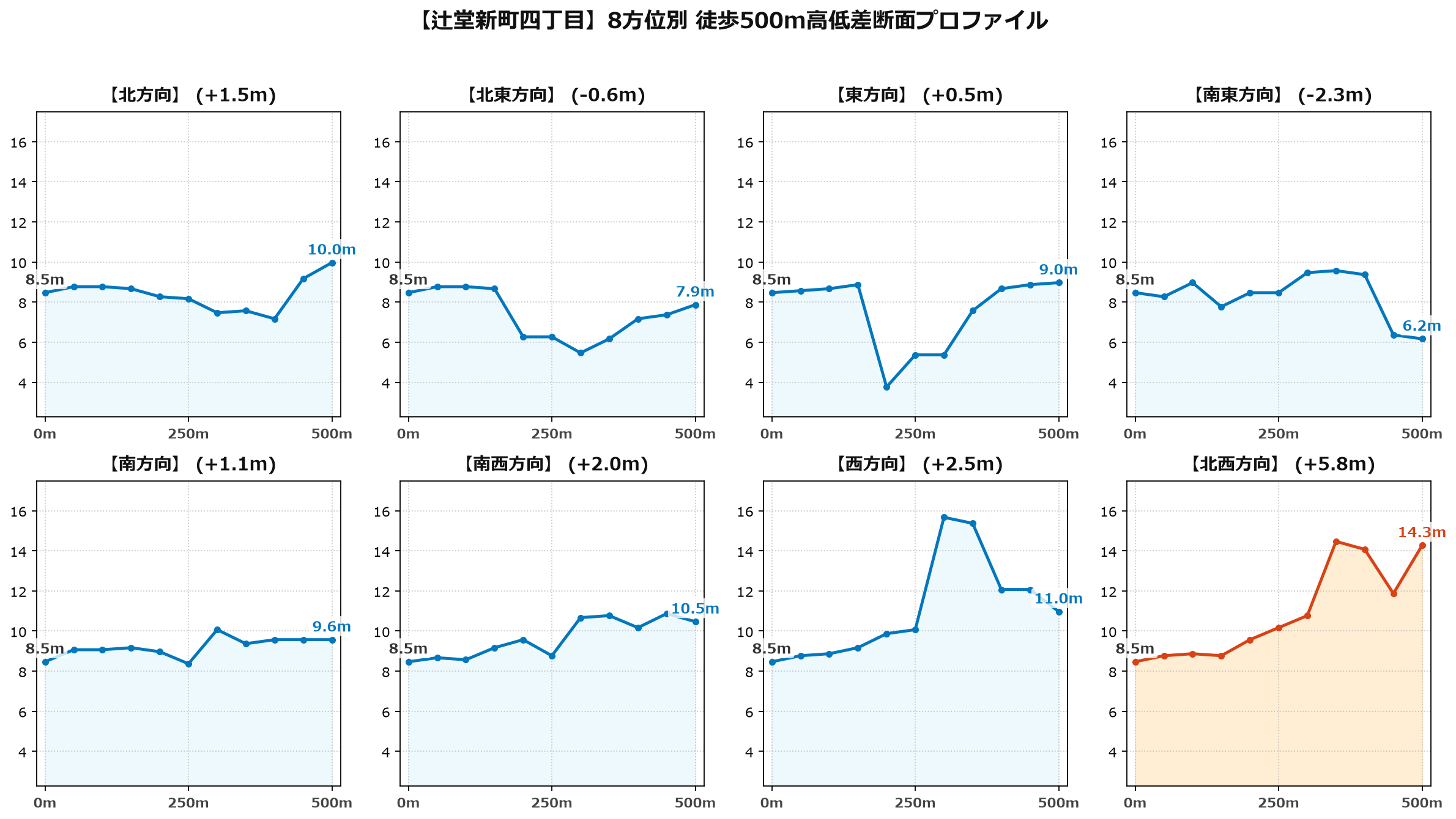 辻堂新町四丁目の8方位別500m高低差断面プロファイル