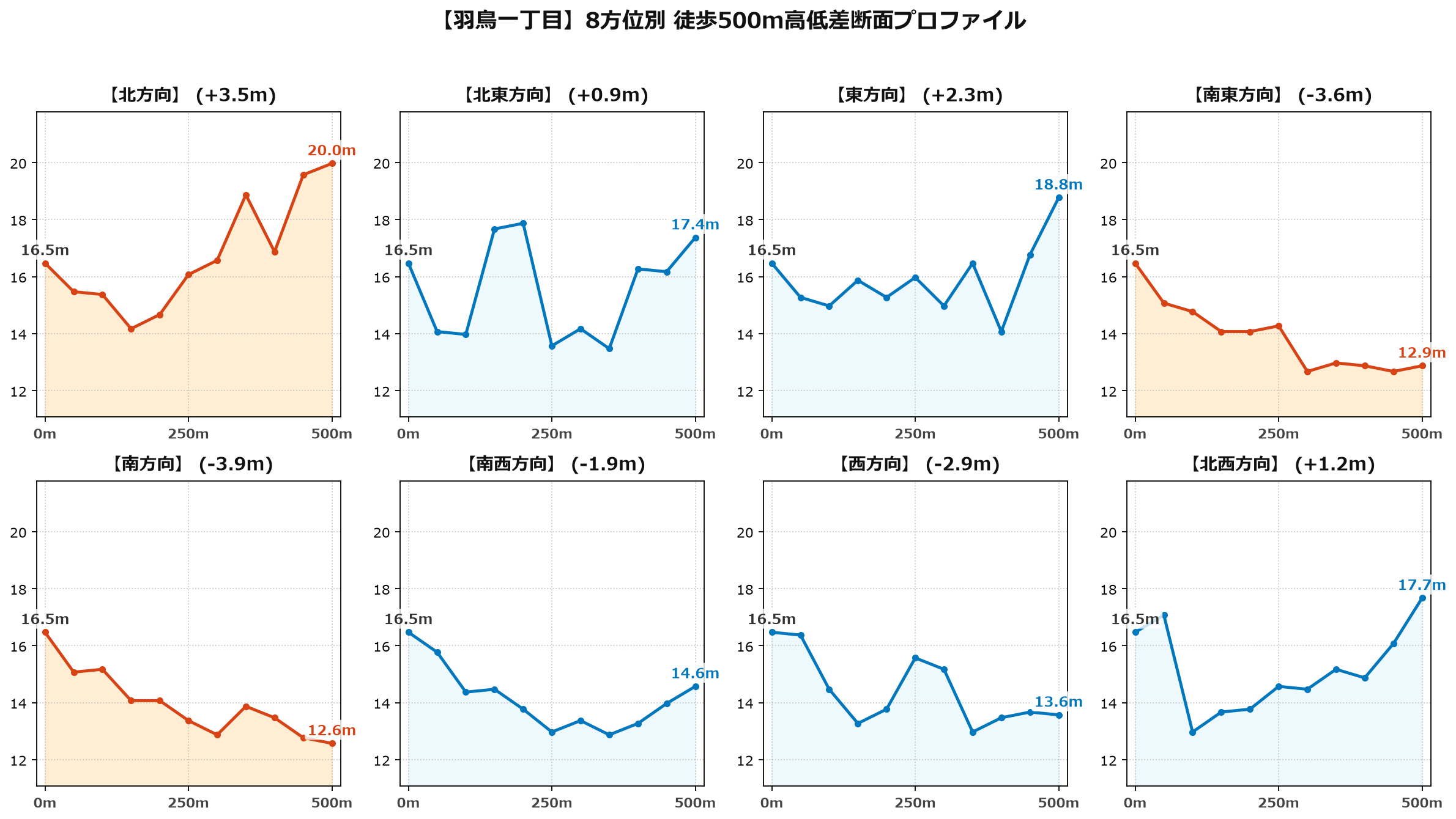 羽鳥一丁目の8方位別500m高低差断面プロファイル