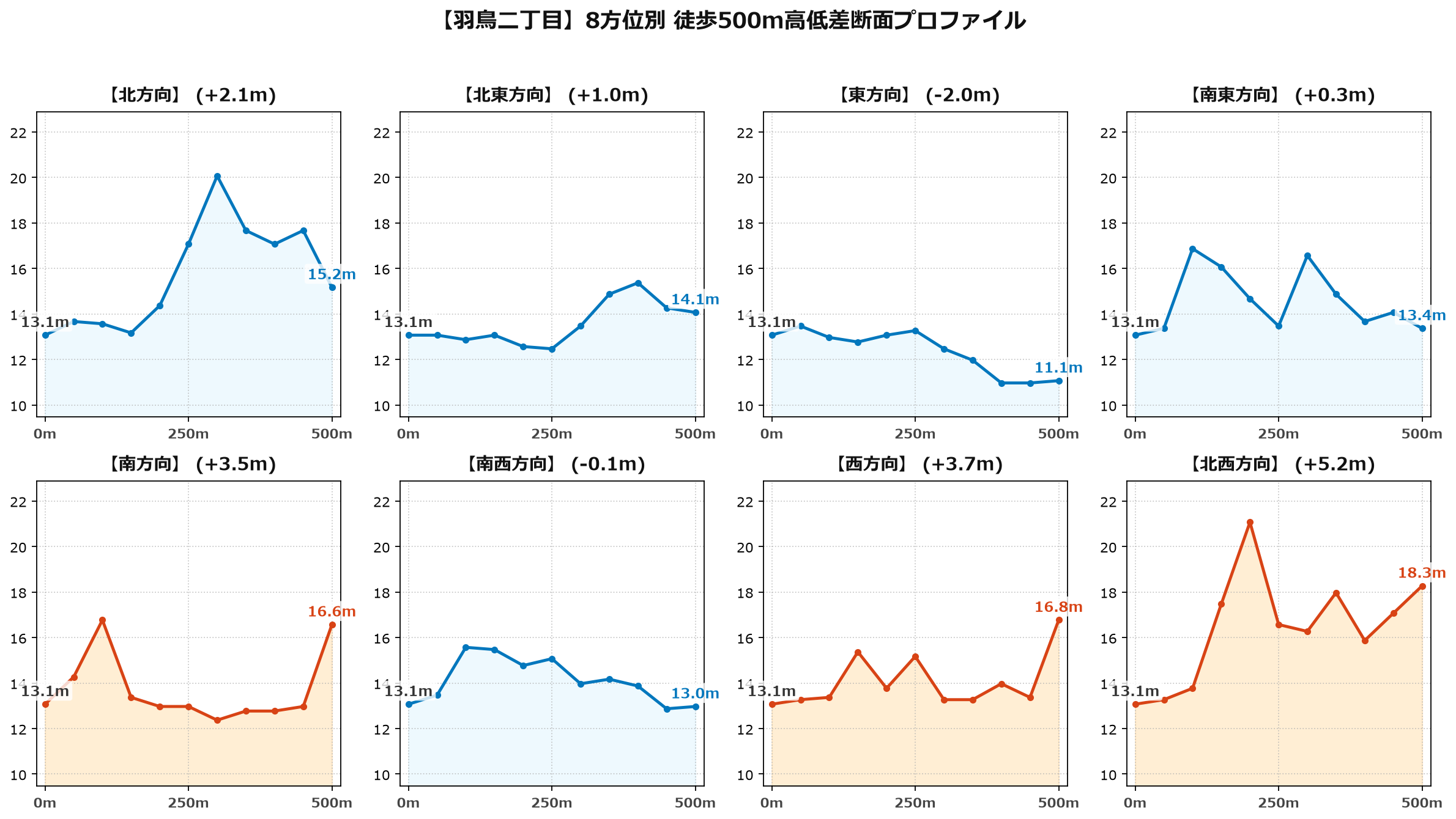 羽鳥二丁目の8方位別500m高低差断面プロファイル