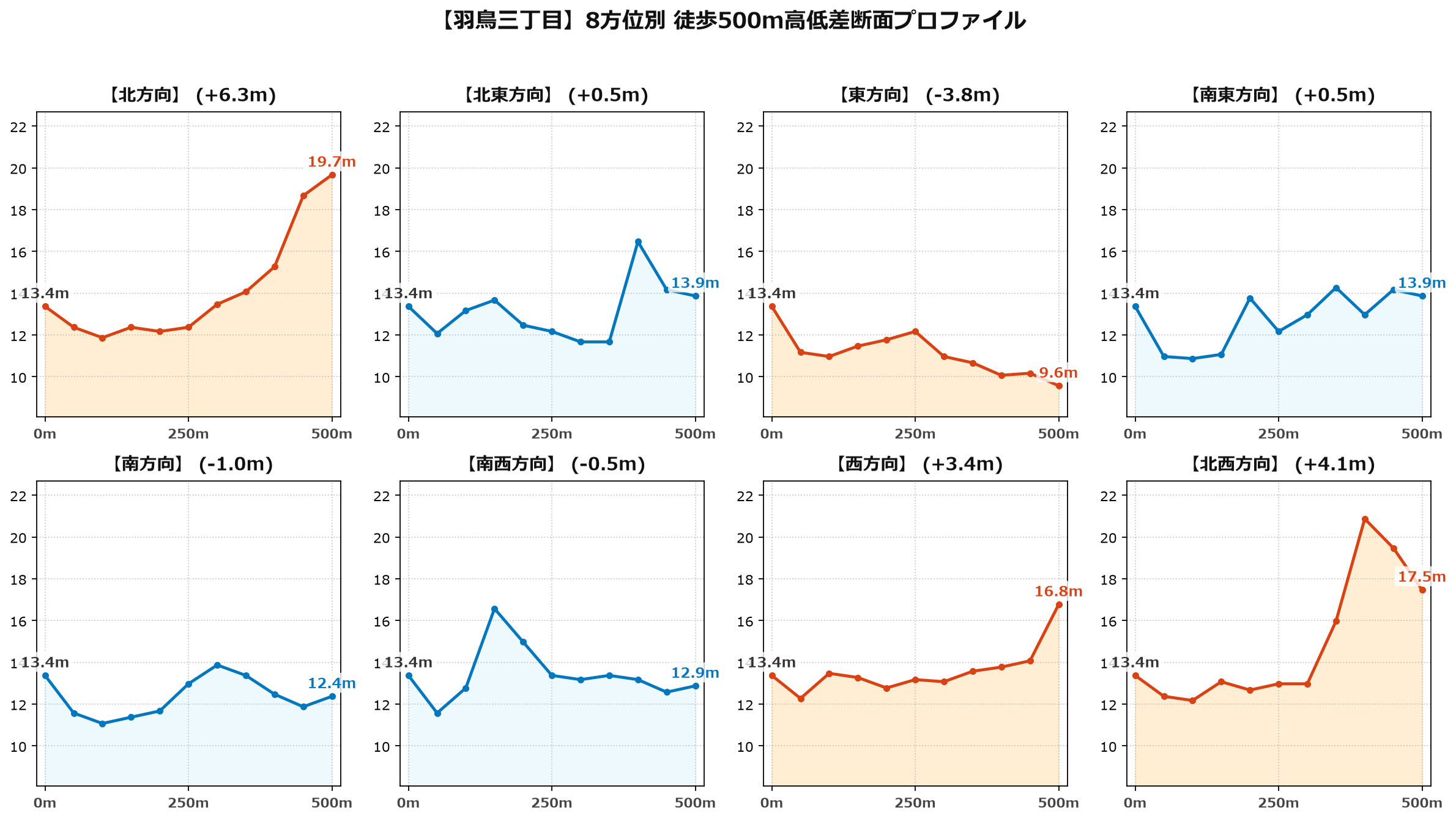 羽鳥三丁目の8方位別500m高低差断面プロファイル