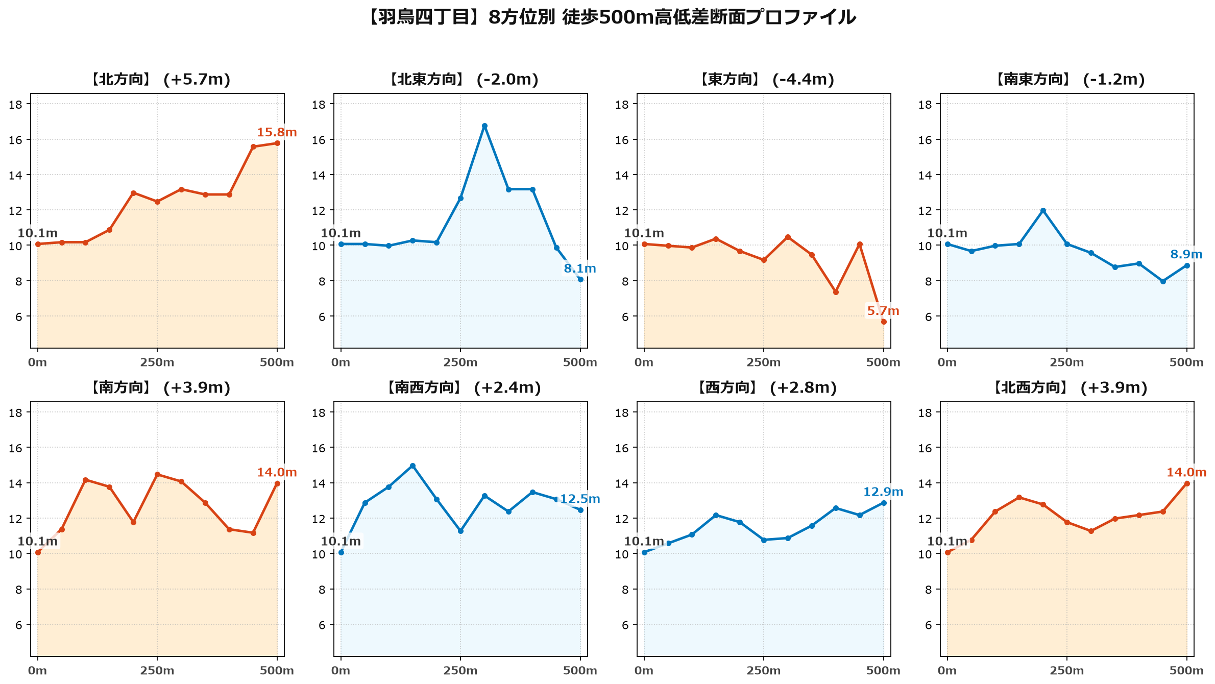 羽鳥四丁目の8方位別500m高低差断面プロファイル