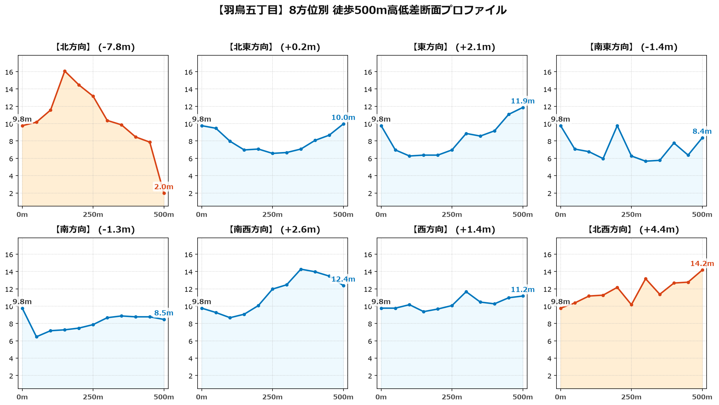 羽鳥五丁目の8方位別500m高低差断面プロファイル